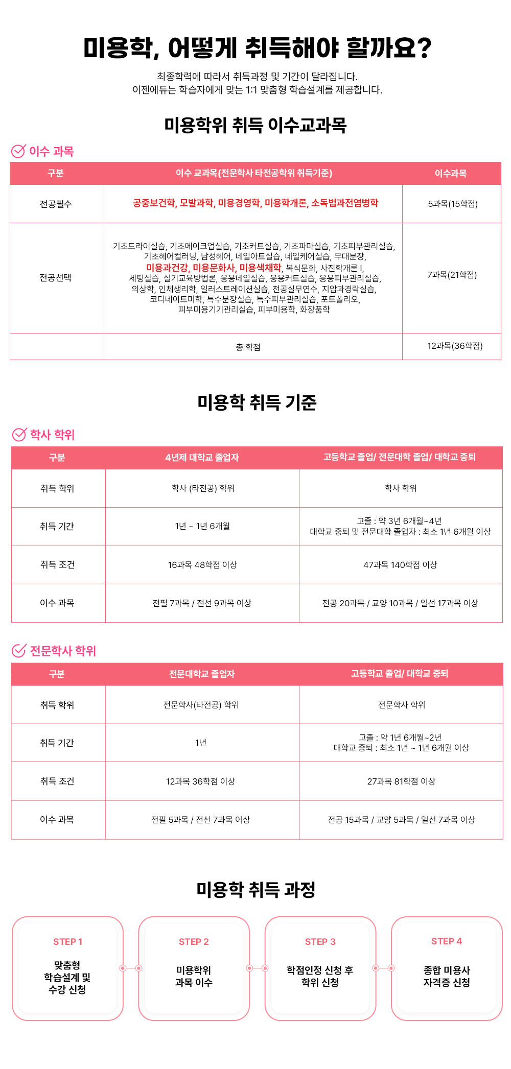 Why? �� ���� �����ؾ� �ϴ°�? �̿���, ��� ����ؾ� �ұ��? �����з¿� ���� ������ �� �Ⱓ�� �޶����ϴ�. ��������� �н��ڿ��� �´� 1:1 ������ �н����踦 �����մϴ�. ��	���� ��� ����
					�л� ���� ���� 4���� ���б� ������ �����б� ����/ ������ ������/ ���б� ���� ������� �л�(Ÿ����) ���� �л� ���� ��� �Ⱓ 1�� ~ 1�� 6���� ����: �� 3�� 6����~4�� ���б� ���� �� �������� ������ : �ּ� 1�� 6���� �̻� ��� ���� 16���� 48���� �̻� 47���� 140���� �̻� �̼� ���� ���� 7���� / ���� 9���� �̻� ���� 20���� / ���� 10���� / �ϼ� 17���� �̻�
					�����л� ���� ���� �������б� ������ �����б� ������ / ���б� ���� ������� �����л�(Ÿ����) ���� �����л� ������� �Ⱓ 1�� ���� : �� 1�� 6���� ~ 2�� ���б� ���� : �ּ� 1�� ~ 1�� 6���� �̻� ��� ���� 12���� 36���� �̻� 27���� 81���� �̻� �̼� ���� ���� 5���� / ���� 7���� �̻� ���� 15���� / ���� 5���� / �ϼ� 7���� �̻�
					�̿��� ��� ���� STEP 1 ������ �н����� �� ���� ��û STEP 2 �̿����� ���� �̼� STEP 3 �������� ��û �� ���� ��û STEP 4 ���� �̿�� �ڰ��� ��û 
					�������������������� 2025 � �̿��� ���� ���ߺ����� �ҵ������������� ��߰��� �̿���ǰ� �̿��а��� �̿빮ȭ�� �Ǻι̿��� �̿��ä�� �̿�濵�� 