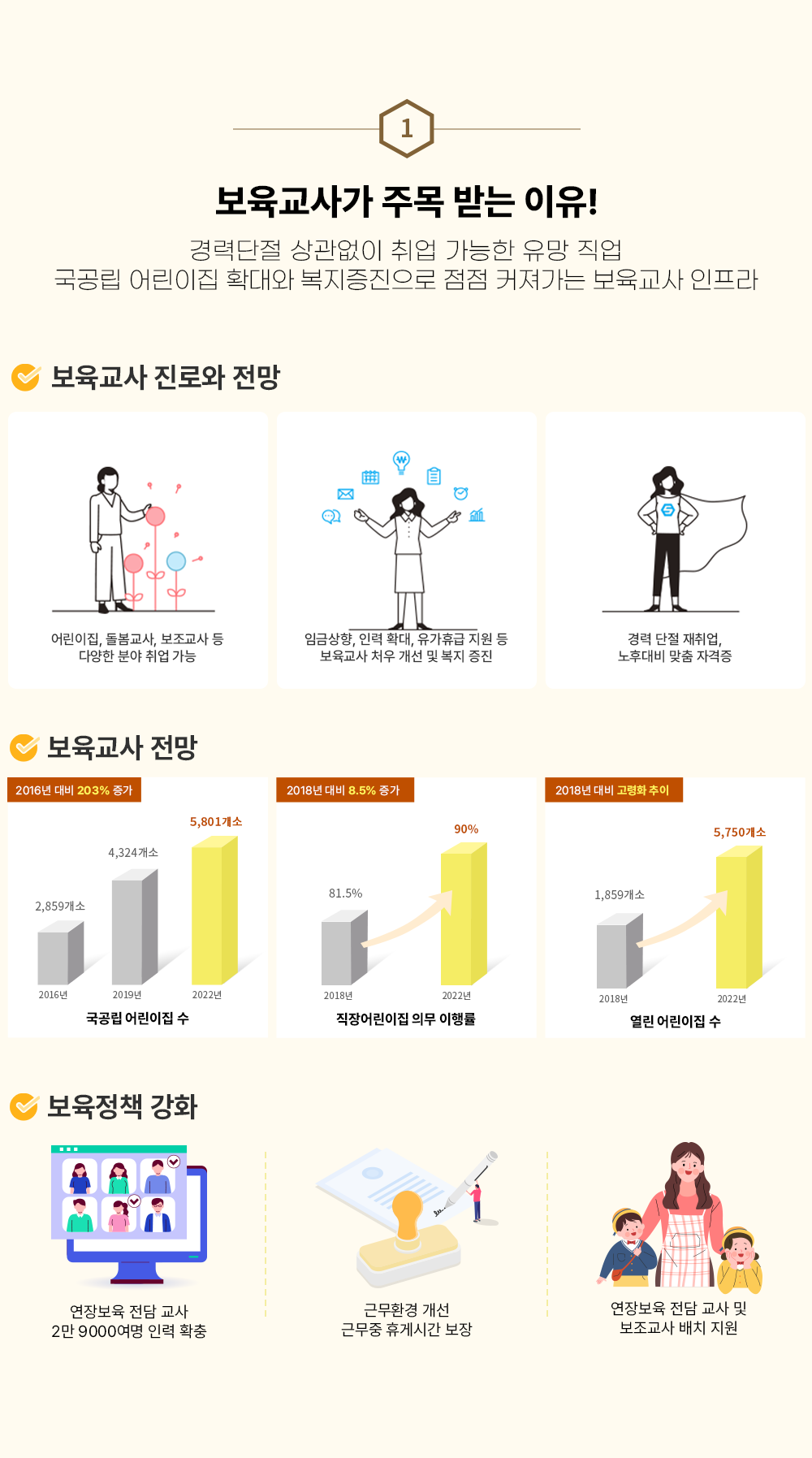 1 �������簡 �ָ� �޴� ����! ��´��� ������� ��� ������ ���� ���� ������ ����� Ȯ��� ������������ ���� Ŀ������ �������� ������ - �������� ���� ������ ����� �� 2016�� ��� 203% ���� 2016�� 2,859���� 2019�� 4,324���� 2022�� 5,801���� �������� �ǹ� ����� 2018�� 81.5% 2022�� 90% 2018�� ��� 8.5% ���� ����������� 2018�� 1,859���� 2022�� 5,750���� 2018�� ��� ����ȭ ���� - ������å ��ȭ ���庸�� ���� ���� 2��9000���� �η� Ȯ�� / �ٹ�ȯ�� ���� �ٹ��� �ްԽð� ���� / ���庸�����㱳�� �� �������� ��ġ����