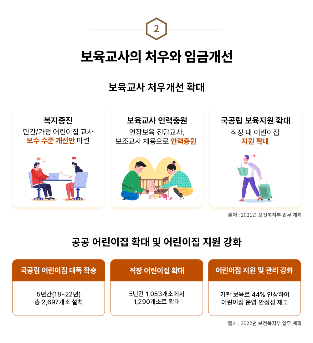 2 ���������� ó��� �ӱݰ��� ���Ǻ����� �߰� ������ ��ǥ �ΰ�/���� ����� ���� ���� ���� ������ ���� ���� 1���� �Ƶ� ���� ��� ���� �ɸ��ǰ� ���� �� �����ް� ���� ��ȭ ��ó : 2021�� ���Ǻ����� ���� ��ȹ ���� ����� Ȯ�� �� ����� ���� ��ȭ ������ ����� ���� Ȯ�� 5�Ⱓ(18~22��) �� 2,697���� ��ġ ���� ����� Ȯ�� 5�Ⱓ 1,053���ҿ��� 1,290���ҷ� Ȯ�� ����� ���� �� ���� ��ȭ ��������� 44% �λ��Ͽ� ����� � ������ ���� ��ó : 2022�� ���Ǻ����� ���� ��ȹ