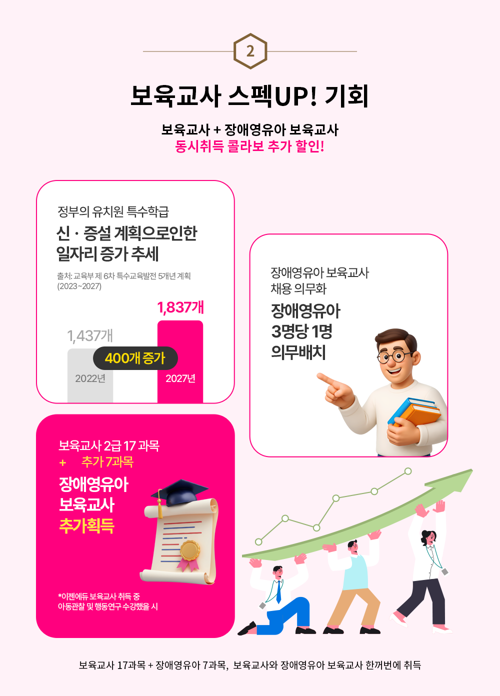 1 �������� ��� �� 7���� �� �����ϸ� ��ֿ����� �������� ���! ���� UP! * �Ƶ��������ൿ���� �̼� �� 7���� ��ġ�� Ư���б� ������ ��ȹ���� ���� ���ڸ� ���� 2022�� 1,437�� 400�� ���� 2027�� 1,837�� ��ó : ������ �� 6�� Ư���������� 5���� ��ȹ(2023~2027) ��ֿ����� �������� ä���ǹ�ȭ ��ֿ����ƺ������� ��ֿ����� 3���� 1�� �ǹ� ��ġ