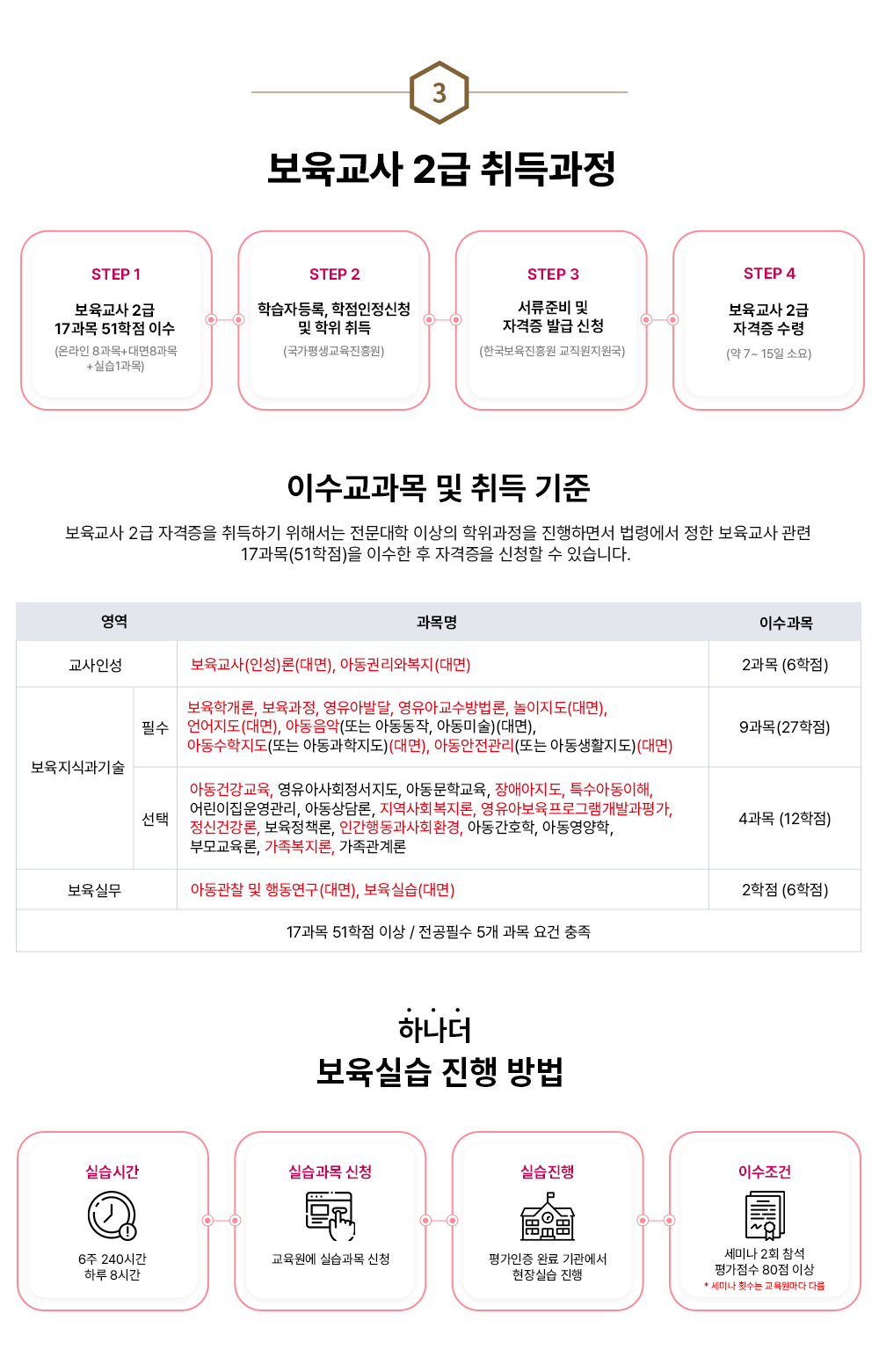 2 �������� 2�� ������ STEP 1 �������� 2�� 17���� 51���� �̼�(�¶��� 8����+���8����+�ǽ�1����) STEP 2 �н��ڵ��, ����������û �� �������(����������������)  STEP 3 �����غ� �� �ڰ��� �߱� ��û(�ѱ���������� ������������)  STEP 4 �������� 2�� �ڰ��� ����(�� 7~15�� �ҿ�) �̼������� �� ��� ���� �������� 2�� �ڰ����� ����ϱ� ���ؼ��� �������� �̻��� ���������� �����ϸ鼭 ���ɿ��� ���� �������� ���� 17����(51����)�� �̼��� �� �ڰ����� ��û�� �� �ֽ��ϴ�. �̼������� ǥ. �ϳ��� �����ǽ� ���� ��� �ǽ��ð� 6�� 240�ð� �Ϸ� �ִ� 8�ð� �ǽ����� ��û �������� �ǽ����� ��û �ǽ����� ������ �Ϸ� ������� ����ǽ� ���� �̼����� ���̳� 2ȸ ������ ������ 80�� �̻�  * ���̳� Ƚ���� ���������� �ٸ�