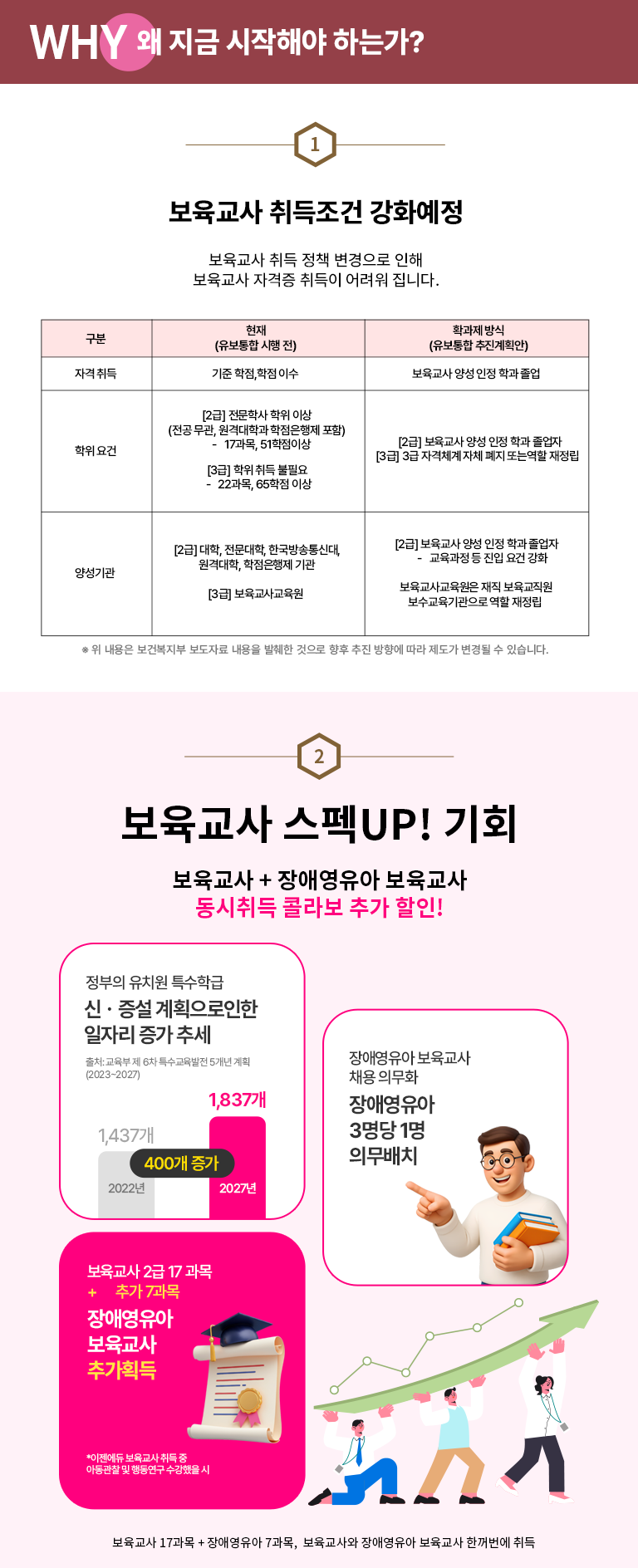 WHY �� ���� �����ؾ��ϴ°�? �������� ��� �� 7���� �� �����ϸ� ��ֿ����� �������� ���! ���� UP! * �Ƶ��������ൿ���� �̼� �� 7���� ��ġ�� Ư���б� ������ ��ȹ���� ���� ���ڸ� ���� 2022�� 1,437�� 400�� ���� 2027�� 1,837�� ��ó : ������ �� 6�� Ư���������� 5���� ��ȹ(2023~2027) ��ֿ����� �������� ä���ǹ�ȭ ��ֿ����ƺ������� ��ֿ����� 3���� 1�� �ǹ� ��ġ