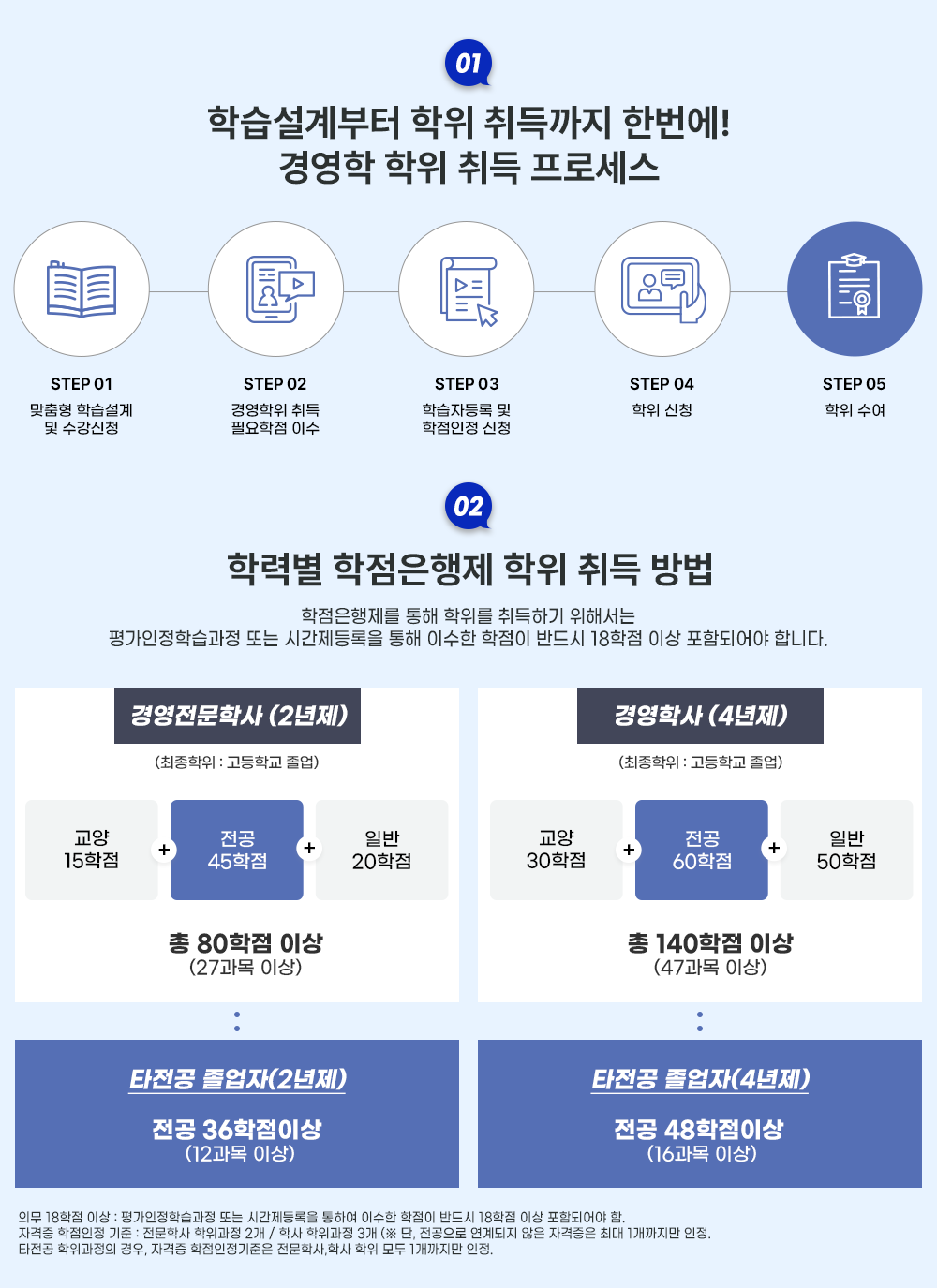 01 �н�������� ���� ������ �ѹ���! �濵�� ���� ��� ���μ��� STEP 01 ������ �н����� �� ������û  STEP 02 �濵���� ��� �ʿ����� �̼� STEP 03 �н��ڵ�� �� �������� ��û STEP 04 ���� ��û STEP 05 ���� ���� 02 �зº� ���������� ���� ��� ��� ������������ ���� ������ ����ϱ� ���ؼ��� �������н����� �Ǵ� �ð�������� ���� �̼��� ������ �ݵ�� 18���� �̻� ���ԵǾ�� �մϴ�. �濵�����л�(2����) (�������� : �����б� ����) ���� 15���� +���� 45���� + �Ϲ� 20���� �� 80���� �̻� (27���� �̻�) - Ÿ���� ������(2����) ���� 36���� �̻� (12���� �̻�) �濵�л�(4����) (�������� : �����б� ����) ���� 30���� +���� 60���� + �Ϲ� 50���� �� 140���� �̻� (47���� �̻�) - Ÿ���� ������(4����) ���� 48���� �̻� (16���� �̻�) 