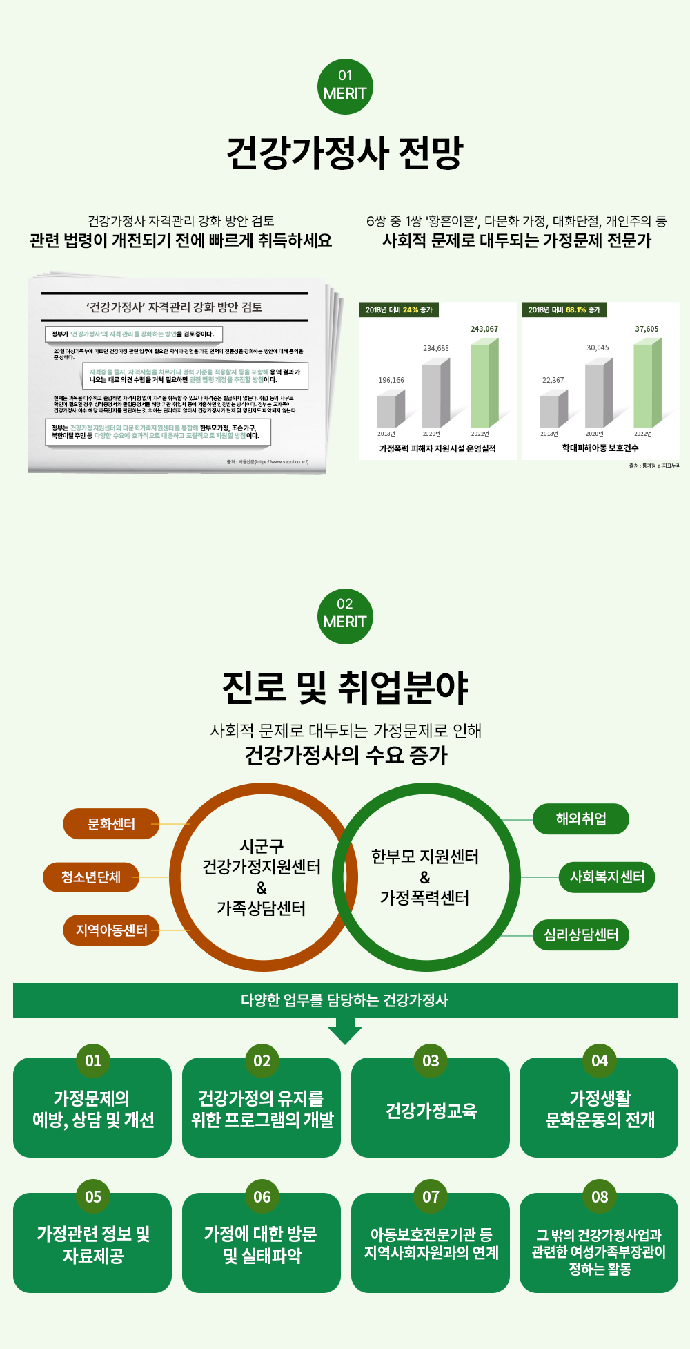 01 MERIT �ǰ������� �ڰݰ��� ��ȭ ��� ���� ���� ������ �����Ǳ� ���� ������ ����ϼ��� ���ǰ������硯 �ڰݰ��� ��ȭ ��� ���� ���ΰ� ���ǰ������硯�� �ڰ� ������ ��ȭ�ϴ� ����� �������̴�. 20�� ���������ο� ������ �ǰ����� ���� ������ �ʿ��� �нİ� ������ ���� �η��� �������� ��ȭ�ϴ� ��ȿ� ���� �뿪�� �� ���´�. �ڰ����� ����, �ڰݽ����� ġ���ų� ��� ������ �������� ���� ������ �뿪 ����� ������ ��� �ǰ� ������ ���� �ʿ��ϸ� ���� ���� ������ ������ ��ħ�̴�. ����� ������ �̼��ϰ� �����ϸ� �ڰݽ��� ���� �ڰ��� ����� �� ������ �ڰ����� �߱޵��� �ʴ´�. ��� ���� ������ Ȯ���� �ʿ��� ��� ������������ ������������ �ش� ��� ���ó � �����ϸ� �����޴� ����̴�. ���δ� �������� �ǰ������� �̼� �ش� ���������� �Ǵ��ϴ� �� �ܿ��� �������� �ʾƼ� �ǰ������簡 ���� �� �������� �ľǵ��� �ʴ´�. ���δ� �ǰ������������Ϳ� �ٹ�ȭ�����������͸� ������ �Ѻθ���, ���հ���, ������Ż�ֹ� �� �پ��� ���信 ȿ�������� �����ϰ� ���������� ������ ��ħ�̴�. ��ó : ����Ź�(https://www.seoul.co.kr/) 02 MERIT 6�� �� 1�� 'Ȳȥ��ȥ��, �ٹ�ȭ ����, ��ȭ����, �������� �� ��ȸ�� ������ ��εǴ� �������� ������ �������� ������ �ڿ��ü� ����� 2018�� 196,166 2020�� 234,688 2022�� 243,067 2018�� ��� 24% ���� �д����ؾƵ� ��ȣ�Ǽ� 2018�� 22,367 2020�� 30,045 2022�� 37,605 2018�� ��� 68.1% ���� ��ó : ���û e-��ǥ����