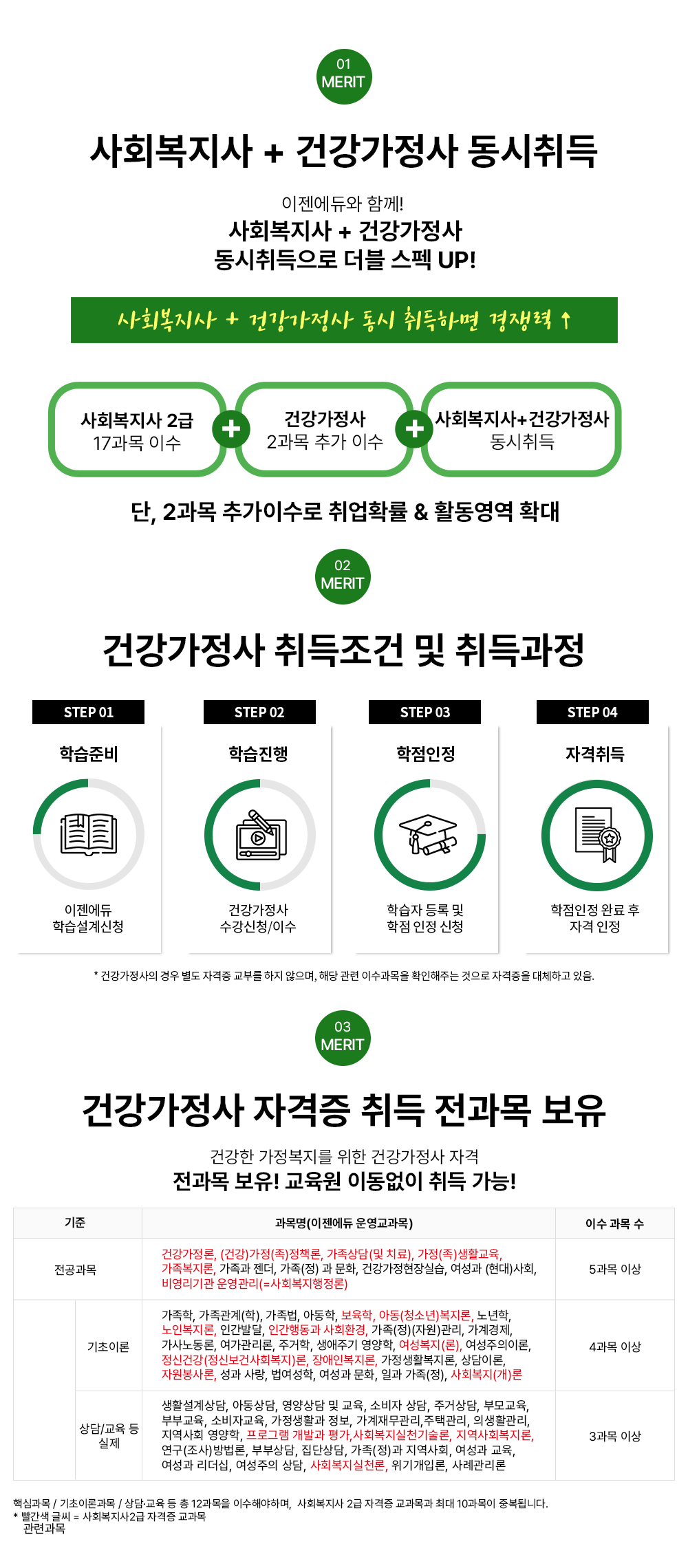 01 MERIT ��ȸ�� ������ ��εǴ� ���������� ���� �ǰ��������� ���� ���� �ñ��� �ǰ�������������&������㼾�� - ��ȭ���� - û�ҳ��ü -�����Ƶ����� �Ѻθ���������&�������¼��� -�ؿ���� -��ȸ�������� -�ɸ���㼾�� �پ��� ������ ����ϴ� �ǰ������� 01 ���������� ����, ��� �� ���� 02 �ǰ������� ������ ���� ���α׷��� ���� 03 �ǰ��������� 04 ������Ȱ ��ȭ��� ���� 05 �������� ���� �� �ڷ����� 06 ������ ���� �湮 �� �����ľ� 07 �Ƶ���ȣ������� �� ������ȸ�ڿ����� ���� 08 �׹��� �ǰ���������� ������ ��������������� ���ϴ� Ȱ�� 02 MERIT �ǰ������� �ڰ� ��� ���� STEP 01 �н��غ� �������� �н������û STEP 02 �н����� �ǰ������� ������û/�̼�  STEP 03 �������� �н��ڵ�� �� ����������û  STEP 04 �ڰ���� �������� �Ϸ� �� �ڰ� ���� * �ǰ��������� ��� ���� �ڰ��� ���θ� ���� ������, �ش� ���� �̼������� Ȯ�����ִ� ������ �ڰ����� ��ü�ϰ� ����. 03 MERIT �ǰ��� ���������� ���� �ǰ������� �ڰ� ������ ����! ������ �̵����� ��� ����! ���� �����(�������� �������) �̼� ���� �� �������� �ǰ�������, (�ǰ�)����(��)��å��, �������(�� ġ��), ����(��)��Ȱ����, ����������, ������ ����, ����(��)�� ��ȭ, �ǰ���������ǽ�, ������ (����)��ȸ, �񿵸���� �����(=��ȸ����������) 5���� �̻� ���ð��� �����̷� ������, ��������(��), ������, �Ƶ���, ������, �Ƶ�(û�ҳ�)������, �����, ���κ�����, �ΰ��ߴ�, �ΰ��ൿ�� ��ȸȯ��, ����(��)(�ڿ�)����, �������, ����뵿��, ����������, �ְ���, �����ֱ� ������, ��������(��), ���������̷�, ���Űǰ�(���ź��ǻ�ȸ����)��, ����κ�����, ������Ȱ������, ����̷�, �ڿ������, ���� ���, ��������, ������ ��ȭ, �ϰ� ����(��), ��ȸ����(��)�� 4���� �̻� ���/���� �� ���� ��Ȱ������, �Ƶ����, ������ �� ����, �Һ��� ���, �ְŻ��, �θ���, �κα���, �Һ��ڱ���, ������Ȱ�� ����, �����繫����,���ð���, �ǻ�Ȱ����, ������ȸ ������, ���α׷� ���߰� ��,��ȸ������õ�����, ������ȸ������, ����(����)�����(=��ȸ���������), �κλ��, ���ܻ��, ����(��)�� ������ȸ, ������ ����, ������ ������, �������� ���, ��ȸ������õ��, ���ⰳ�Է�, ��ʰ����� 3���� �̻� �ٽɰ��� / �����̷а��� / ��㡤���� �� �� 12������ �̼��ؾ��ϸ�, ��ȸ������2�� �ڰ��� ������� �ִ� 10������ �ߺ��˴ϴ�. * ������ �۾� = ��ȸ������2�� �ڰ��� ������