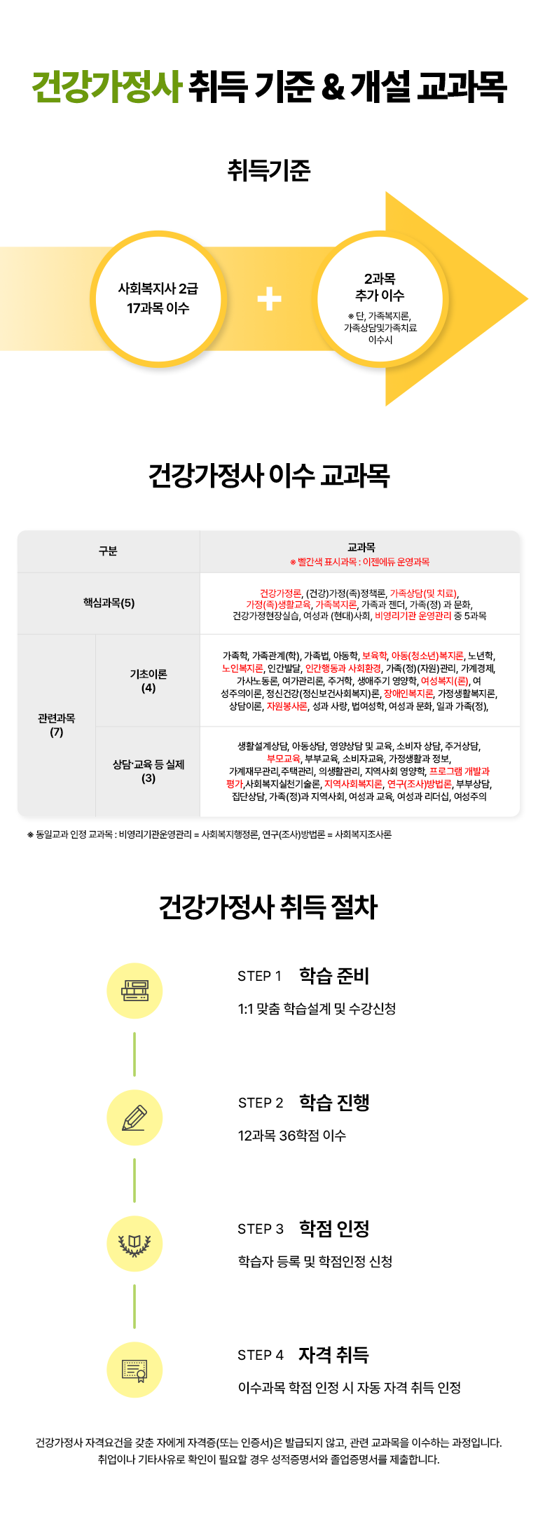 �ǰ������� ��� ���� & ���� ������ ��� ���� ��ȸ������ 2�� ���� + 2���� �߰� �̼� / �ǰ������� �̼� ������ ���� ������ �� ������ ǥ�ð��� : �������� ����� �ٽɰ���(5) �ǰ�������, (�ǰ�)����(��)��å��, �������(�� ġ��), ����(��)��Ȱ����, ����������, ������ ����, ����(��) �� ��ȭ, �ǰ���������ǽ�, ������ (����)��ȸ, �񿵸���� ����� �� 5���� �̻� ���ð���(7) �����̷�(4) ������, ��������(��), ������, �Ƶ���, ������, �Ƶ�(û�ҳ�)������, �����, ���κ�����, �ΰ��ߴ�, �ΰ��ൿ�� ��ȸȯ��, ����(��)(�ڿ�)����, �������, ����뵿��, ����������, �ְ���, �����ֱ� ������, ��������(��), �� �������̷�, ���Űǰ�(���ź��ǻ�ȸ����)��, ����κ�����, ������Ȱ������, ����̷�, �ڿ������, ���� ���, ��������, ������ ��ȭ, �ϰ� ����(��), ��ȸ����(��)�� �� 4���� �̻� ��㡤���� �� ����(3) ��Ȱ������, �Ƶ����, ������ �� ����, �Һ��� ���, �ְŻ��, �θ���, �κα���, �Һ��ڱ���, ������Ȱ�� ����, �����繫����,���ð���, �ǻ�Ȱ����, ������ȸ ������, ���α׷� ���߰� ��,��ȸ������õ�����, ������ȸ������, ����(����)�����, �κλ��, ���ܻ��, ����(��)�� ������ȸ, ������ ����, ������ ������, �������� ���, ��ȸ������õ��, ���ⰳ�Է�, ��ʰ����� �� 3���� �̻� ���ϱ��� ���� ������  : �񿵸��������� = ��ȸ���������� , ����(����)����� = ��ȸ��������� / �ǰ������� ��� ���� Step 01 �н� �غ� 1:1 ���� �н����� �� ������û Step 02 �н� ���� 12���� 36���� �̼� Step 03 ���� ���� �н��ڵ�� �� ����������û Step 04 �ڰ� ��� �̼����� �������� �� �ڵ� �ڰ� ��� ���� �ǰ������� �ڰݿ���� ���� �ڿ��� �ڰ���(�Ǵ� ������)�� �߱޵��� �ʰ�, ���� �������� �̼��ϴ� �����Դϴ�. ����̳� ��Ÿ������ Ȯ���� �ʿ��� ��� ������������ ������������ �����մϴ�.