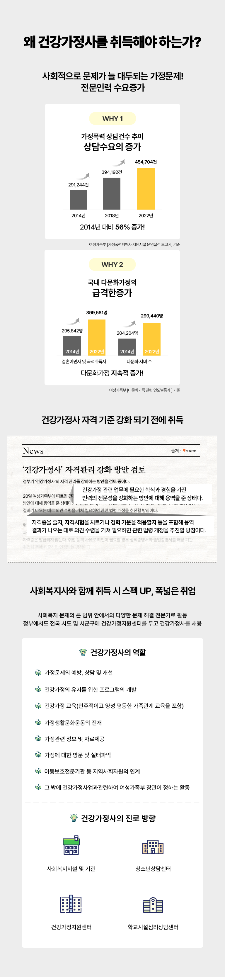 WHY? �� �ǰ������� ����ؾ� �ϴ°�! ��ȸ������ ������ �� ��εǴ� ��������! �����η� �������� WHY 1 �������� ���Ǽ� ���� �������� ���� 2014�� 291,244�� 2018�� 394,192�� 2022�� 454,704�� 2014�� ��� 56% ����! ���������� [�������������� �����ü� ����� ������] ���� WHY 2 ���� �ٹ�ȭ ������ �ް��� ���� ��ȥ�̹��� �� ���� ����� 2014�� 295,842�� 2022�� 399,581�� �ٹ�ȭ �ڳ�� 204,204�� 2022�� 299,440�� �ٹ�ȭ���� ������ ����! ���������� [�ٹ�ȭ ���� ���� ������ ���] ���� / �ǰ������� �ڰ� ���� ��ȭ �Ǳ� ���� ��� News ��ó : ����Ź� '�ǰ�������' �ڰݰ��� ��ȭ ��Ȱ��� ���ΰ� ���ǰ������硯�� �ڰ� ������ ��ȭ�ϴ� ����� ���� ���̴�. 20�� ���������ο� ������ �ǰ����� ���� ������ �ʿ��� �нİ� ������ ���� �η��� �������� ��ȭ�ϴ� ��ȿ� ���� �뿪�� �� ���´�. �ڰ����� ����, �ڰݽ����� ġ���ų� ��� ������ �������� ���� ������ �뿪 ����� ������ ��� �ǰ� ������ ���� �ʿ��ϸ� ���� ���� ������ ������ ��ħ�̴�. ����� �����С���ȸ�����С������� �� ���� �������� �ٽɰ��� 5����, �����̷� 4����, ��㡤���� �� ���� 3���� �� ��12����(���п��� 8����) �̻� �̼��ϰ� �����ϸ� �ڰݽ��� ���� �ڰ��� ����� �� ������ �ڰ����� �߱޵��� �ʴ´�. ��� ���� ������ Ȯ���� �ʿ��� ��� ������������ ������������ �ش� ��� ���ó � �����ϸ� �����޴� ����̴�. / ��ȸ������� �Բ� ��� �� ���� UP, ������ ��� ��ȸ���� ������ ū ���� �ȿ����� �پ��� ���� �ذ� �������� Ȱ�� ���ο����� ���� �õ� �� �ñ����� �ǰ������������͸� �ΰ� �ǰ������縦 ä�� �ǰ��������� ���Ұ� ���� ���� ���� �� �پ��� ������ �����ϰ�, �߻��� ������ ��� �� ���� ������ �ǰ��� �ູ�� �����ϱ� ���� ȿ������ ���α׷��� ���� �������̰� �缺����� �������踦 ������ ������ �����Ͽ� �ǰ��� ������ȭ�� Ȯ�� ������Ȱ��ȭ��� �����Ͽ� ������ ��Ȱ ������ ��� ������ ���õ� ������ ���� �� �ڷ� ���� ������ ���� �湮�Ͽ� ���¸� �ľ��ϰ� �ʿ��� ������ ��ġ ���� �Ƶ���ȣ������� �� �������� �ʿ��� ������ȸ�ڿ��� ���� �� �ۿ� �ǰ���������� �����Ͽ� ���������� ����� ���ϴ� Ȱ�� �ǰ��������� ���� ���� ��ȸ�����ü� �� ��� û�ҳ��㼾�� �ǰ������������� �б��ü��ɸ���㼾�� 