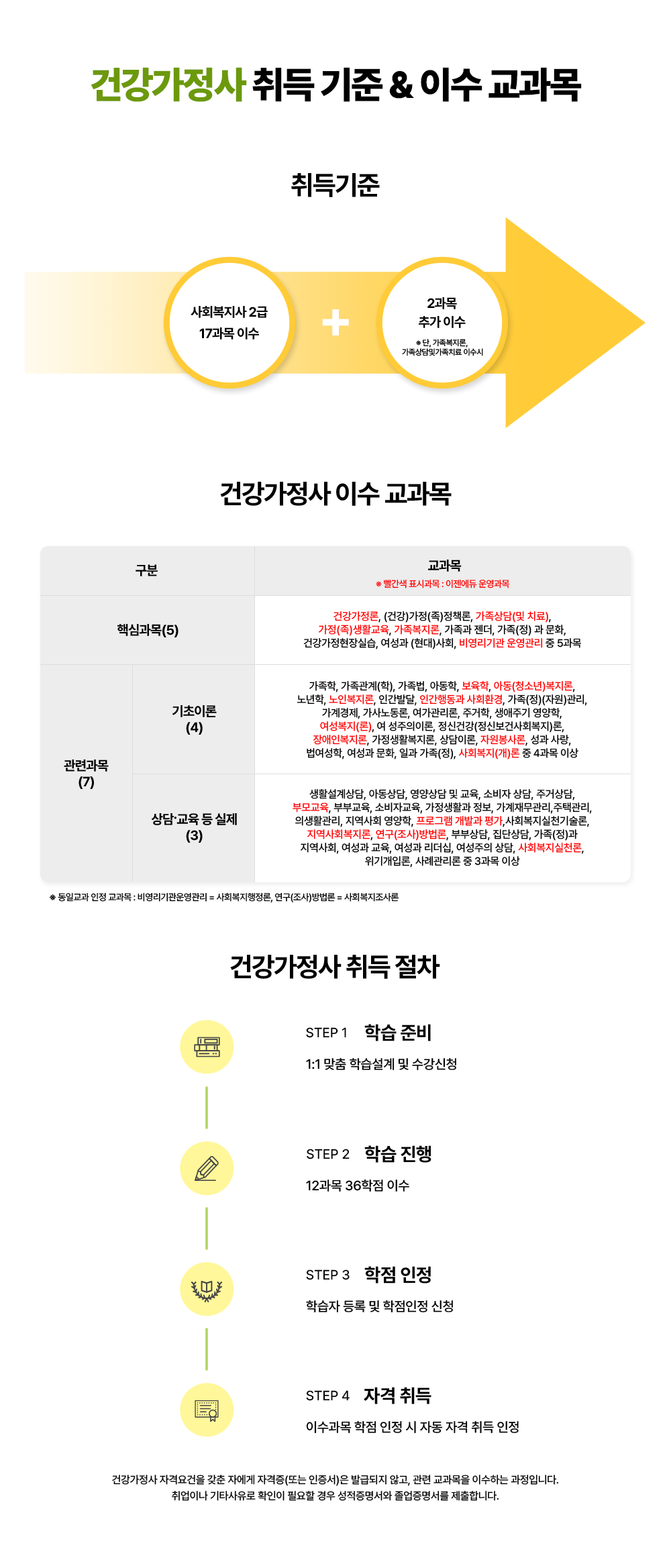 �ǰ������� ��� ���� & ���� ������ ��� ���� ��ȸ������ 2�� ���� + 2���� �߰� �̼� / �ǰ������� �̼� ������ ���� ������ �� ������ ǥ�ð��� : �������� ����� �ٽɰ���(5) �ǰ�������, (�ǰ�)����(��)��å��, �������(�� ġ��), ����(��)��Ȱ����, ����������, ������ ����, ����(��) �� ��ȭ, �ǰ���������ǽ�, ������ (����)��ȸ, �񿵸���� ����� �� 5���� �̻� ���ð���(7) �����̷�(4) ������, ��������(��), ������, �Ƶ���, ������, �Ƶ�(û�ҳ�)������, �����, ���κ�����, �ΰ��ߴ�, �ΰ��ൿ�� ��ȸȯ��, ����(��)(�ڿ�)����, �������, ����뵿��, ����������, �ְ���, �����ֱ� ������, ��������(��), �� �������̷�, ���Űǰ�(���ź��ǻ�ȸ����)��, ����κ�����, ������Ȱ������, ����̷�, �ڿ������, ���� ���, ��������, ������ ��ȭ, �ϰ� ����(��), ��ȸ����(��)�� �� 4���� �̻� ��㡤���� �� ����(3) ��Ȱ������, �Ƶ����, ������ �� ����, �Һ��� ���, �ְŻ��, �θ���, �κα���, �Һ��ڱ���, ������Ȱ�� ����, �����繫����,���ð���, �ǻ�Ȱ����, ������ȸ ������, ���α׷� ���߰� ��,��ȸ������õ�����, ������ȸ������, ����(����)�����, �κλ��, ���ܻ��, ����(��)�� ������ȸ, ������ ����, ������ ������, �������� ���, ��ȸ������õ��, ���ⰳ�Է�, ��ʰ����� �� 3���� �̻� ���ϱ��� ���� ������  : �񿵸��������� = ��ȸ���������� , ����(����)����� = ��ȸ��������� / �ǰ������� ��� ���� Step 01 �н� �غ� 1:1 ���� �н����� �� ������û Step 02 �н� ���� 12���� 36���� �̼� Step 03 ���� ���� �н��ڵ�� �� ����������û Step 04 �ڰ� ��� �̼����� �������� �� �ڵ� �ڰ� ��� ���� �ǰ������� �ڰݿ���� ���� �ڿ��� �ڰ���(�Ǵ� ������)�� �߱޵��� �ʰ�, ���� �������� �̼��ϴ� �����Դϴ�. ����̳� ��Ÿ������ Ȯ���� �ʿ��� ��� ������������ ������������ �����մϴ�.