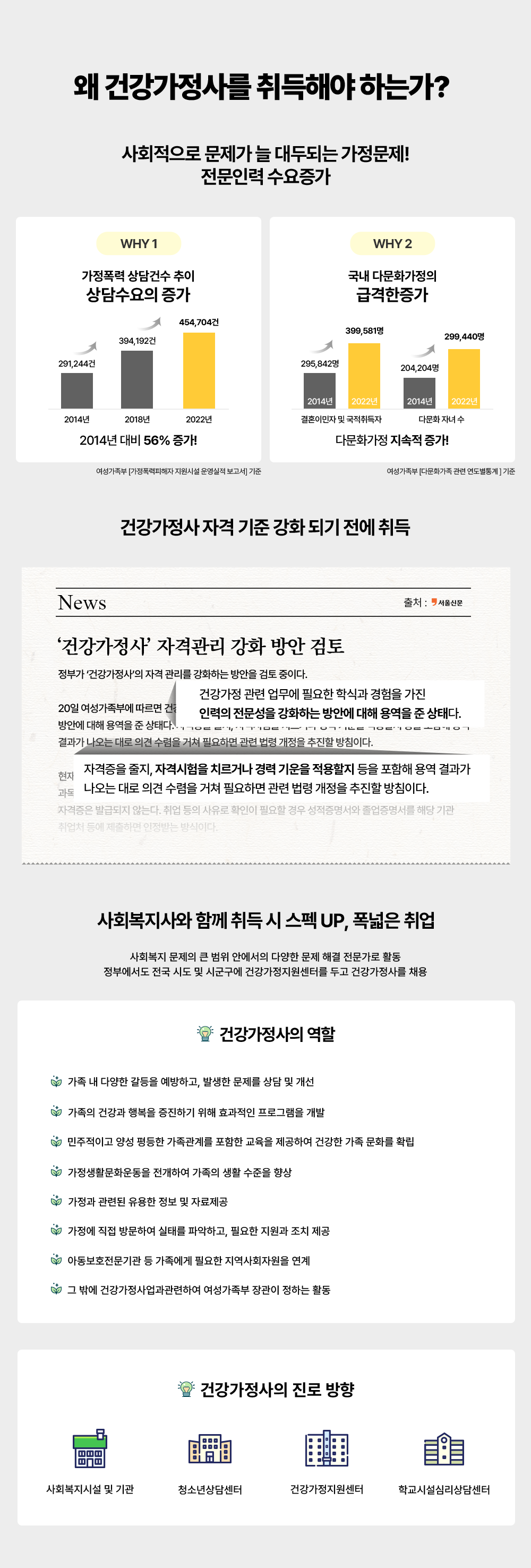 WHY? �� �ǰ������� ����ؾ� �ϴ°�! ��ȸ������ ������ �� ��εǴ� ��������! �����η� �������� WHY 1 �������� ���Ǽ� ���� �������� ���� 2014�� 291,244�� 2018�� 394,192�� 2022�� 454,704�� 2014�� ��� 56% ����! ���������� [�������������� �����ü� ����� ������] ���� WHY 2 ���� �ٹ�ȭ ������ �ް��� ���� ��ȥ�̹��� �� ���� ����� 2014�� 295,842�� 2022�� 399,581�� �ٹ�ȭ �ڳ�� 204,204�� 2022�� 299,440�� �ٹ�ȭ���� ������ ����! ���������� [�ٹ�ȭ ���� ���� ������ ���] ���� / �ǰ������� �ڰ� ���� ��ȭ �Ǳ� ���� ��� News ��ó : ����Ź� '�ǰ�������' �ڰݰ��� ��ȭ ��Ȱ��� ���ΰ� ���ǰ������硯�� �ڰ� ������ ��ȭ�ϴ� ����� ���� ���̴�. 20�� ���������ο� ������ �ǰ����� ���� ������ �ʿ��� �нİ� ������ ���� �η��� �������� ��ȭ�ϴ� ��ȿ� ���� �뿪�� �� ���´�. �ڰ����� ����, �ڰݽ����� ġ���ų� ��� ������ �������� ���� ������ �뿪 ����� ������ ��� �ǰ� ������ ���� �ʿ��ϸ� ���� ���� ������ ������ ��ħ�̴�. ����� �����С���ȸ�����С������� �� ���� �������� �ٽɰ��� 5����, �����̷� 4����, ��㡤���� �� ���� 3���� �� ��12����(���п��� 8����) �̻� �̼��ϰ� �����ϸ� �ڰݽ��� ���� �ڰ��� ����� �� ������ �ڰ����� �߱޵��� �ʴ´�. ��� ���� ������ Ȯ���� �ʿ��� ��� ������������ ������������ �ش� ��� ���ó � �����ϸ� �����޴� ����̴�. / ��ȸ������� �Բ� ��� �� ���� UP, ������ ��� ��ȸ���� ������ ū ���� �ȿ����� �پ��� ���� �ذ� �������� Ȱ�� ���ο����� ���� �õ� �� �ñ����� �ǰ������������͸� �ΰ� �ǰ������縦 ä�� �ǰ��������� ���Ұ� ���� ���� ���� �� �پ��� ������ �����ϰ�, �߻��� ������ ��� �� ���� ������ �ǰ��� �ູ�� �����ϱ� ���� ȿ������ ���α׷��� ���� �������̰� �缺����� �������踦 ������ ������ �����Ͽ� �ǰ��� ������ȭ�� Ȯ�� ������Ȱ��ȭ��� �����Ͽ� ������ ��Ȱ ������ ��� ������ ���õ� ������ ���� �� �ڷ� ���� ������ ���� �湮�Ͽ� ���¸� �ľ��ϰ� �ʿ��� ������ ��ġ ���� �Ƶ���ȣ������� �� �������� �ʿ��� ������ȸ�ڿ��� ���� �� �ۿ� �ǰ���������� �����Ͽ� ���������� ����� ���ϴ� Ȱ�� �ǰ��������� ���� ���� ��ȸ�����ü� �� ��� û�ҳ��㼾�� �ǰ������������� �б��ü��ɸ���㼾�� 