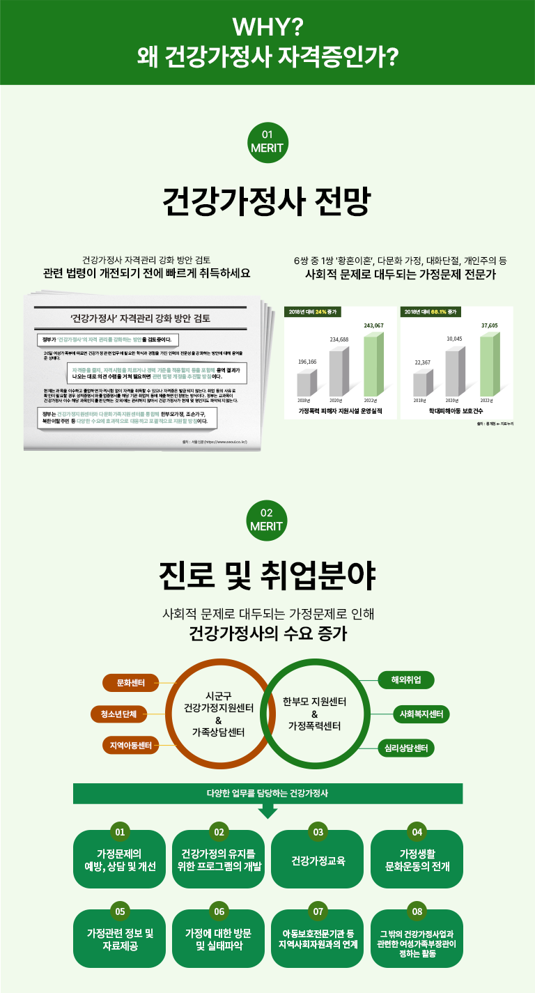 WHY? �� �ǰ������� �ڰ����ΰ�? 01 MERIT �ǰ������� �ڰݰ��� ��ȭ ��� ���� ���� ������ �����Ǳ� ���� ������ ����ϼ��� ���ǰ������硯 �ڰݰ��� ��ȭ ��� ���� ���ΰ� ���ǰ������硯�� �ڰ� ������ ��ȭ�ϴ� ����� �������̴�. 20�� ���������ο� ������ �ǰ����� ���� ������ �ʿ��� �нİ� ������ ���� �η��� �������� ��ȭ�ϴ� ��ȿ� ���� �뿪�� �� ���´�. �ڰ����� ����, �ڰݽ����� ġ���ų� ��� ������ �������� ���� ������ �뿪 ����� ������ ��� �ǰ� ������ ���� �ʿ��ϸ� ���� ���� ������ ������ ��ħ�̴�. ����� ������ �̼��ϰ� �����ϸ� �ڰݽ��� ���� �ڰ��� ����� �� ������ �ڰ����� �߱޵��� �ʴ´�. ��� ���� ������ Ȯ���� �ʿ��� ��� ������������ ������������ �ش� ��� ���ó � �����ϸ� �����޴� ����̴�. ���δ� �������� �ǰ������� �̼� �ش� ���������� �Ǵ��ϴ� �� �ܿ��� �������� �ʾƼ� �ǰ������簡 ���� �� �������� �ľǵ��� �ʴ´�. ���δ� �ǰ������������Ϳ� �ٹ�ȭ�����������͸� ������ �Ѻθ���, ���հ���, ������Ż�ֹ� �� �پ��� ���信 ȿ�������� �����ϰ� ���������� ������ ��ħ�̴�. ��ó : ����Ź�(https://www.seoul.co.kr/) 02 MERIT 6�� �� 1�� 'Ȳȥ��ȥ��, �ٹ�ȭ ����, ��ȭ����, �������� �� ��ȸ�� ������ ��εǴ� �������� ������ �������� ������ �ڿ��ü� ����� 2018�� 196,166 2020�� 234,688 2022�� 243,067 2018�� ��� 24% ���� �д����ؾƵ� ��ȣ�Ǽ� 2018�� 22,367 2020�� 30,045 2022�� 37,605 2018�� ��� 68.1% ���� ��ó : ���û e-��ǥ����