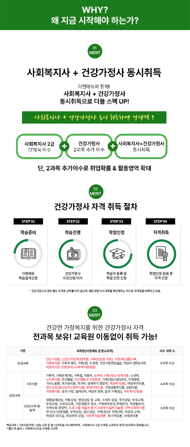 WHY? �� ���� �����ؾ� �ϴ°�? 01 MERIT ��ȸ�� ������ ��εǴ� ���������� ���� �ǰ��������� ���� ���� �ñ��� �ǰ�������������&������㼾�� - ��ȭ���� - û�ҳ��ü -�����Ƶ����� �Ѻθ���������&�������¼��� -�ؿ���� -��ȸ�������� -�ɸ���㼾�� �پ��� ������ ����ϴ� �ǰ������� 01 ���������� ����, ��� �� ���� 02 �ǰ������� ������ ���� ���α׷��� ���� 03 �ǰ��������� 04 ������Ȱ ��ȭ��� ���� 05 �������� ���� �� �ڷ����� 06 ������ ���� �湮 �� �����ľ� 07 �Ƶ���ȣ������� �� ������ȸ�ڿ����� ���� 08 �׹��� �ǰ���������� ������ ��������������� ���ϴ� Ȱ�� 02 MERIT �ǰ������� �ڰ� ��� ���� STEP 01 �н��غ� �������� �н������û STEP 02 �н����� �ǰ������� ������û/�̼�  STEP 03 �������� �н��ڵ�� �� ����������û  STEP 04 �ڰ���� �������� �Ϸ� �� �ڰ� ���� * �ǰ��������� ��� ���� �ڰ��� ���θ� ���� ������, �ش� ���� �̼������� Ȯ�����ִ� ������ �ڰ����� ��ü�ϰ� ����. 03 MERIT �ǰ��� ���������� ���� �ǰ������� �ڰ� ������ ����! ������ �̵����� ��� ����! ���� �����(�������� �������) �̼� ���� �� �������� �ǰ�������, (�ǰ�)����(��)��å��, �������(�� ġ��), ����(��)��Ȱ����, ����������, ������ ����, ����(��)�� ��ȭ, �ǰ���������ǽ�, ������ (����)��ȸ, �񿵸���� �����(=��ȸ����������) 5���� �̻� ���ð��� �����̷� ������, ��������(��), ������, �Ƶ���, ������, �Ƶ�(û�ҳ�)������, �����, ���κ�����, �ΰ��ߴ�, �ΰ��ൿ�� ��ȸȯ��, ����(��)(�ڿ�)����, �������, ����뵿��, ����������, �ְ���, �����ֱ� ������, ��������(��), ���������̷�, ���Űǰ�(���ź��ǻ�ȸ����)��, ����κ�����, ������Ȱ������, ����̷�, �ڿ������, ���� ���, ��������, ������ ��ȭ, �ϰ� ����(��), ��ȸ����(��)�� 4���� �̻� ���/���� �� ���� ��Ȱ������, �Ƶ����, ������ �� ����, �Һ��� ���, �ְŻ��, �θ���, �κα���, �Һ��ڱ���, ������Ȱ�� ����, �����繫����,���ð���, �ǻ�Ȱ����, ������ȸ ������, ���α׷� ���߰� ��,��ȸ������õ�����, ������ȸ������, ����(����)�����(=��ȸ���������), �κλ��, ���ܻ��, ����(��)�� ������ȸ, ������ ����, ������ ������, �������� ���, ��ȸ������õ��, ���ⰳ�Է�, ��ʰ����� 3���� �̻� �ٽɰ��� / �����̷а��� / ��㡤���� �� �� 12������ �̼��ؾ��ϸ�, ��ȸ������2�� �ڰ��� ������� �ִ� 10������ �ߺ��˴ϴ�. * ������ �۾� = ��ȸ������2�� �ڰ��� ������