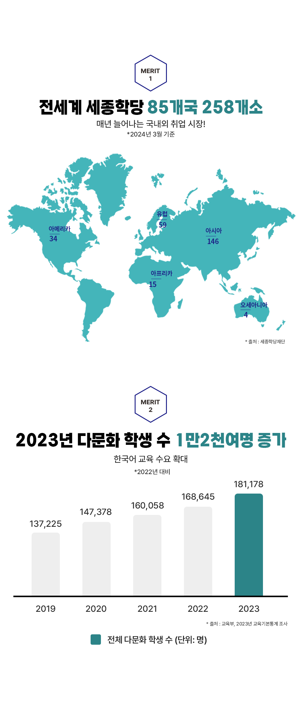 MERIT 1 ������� Ȯ��Ǵ� �ѱ��� ���� ����! �ѱ� ��ȭ ������ ���ɵ��� ��°� �Բ� �ѱ��� �н��ڵ� �����ϰ� �ֽ��ϴ�! �ѱ���ɷ½���(TOPIK) ������ �� ��ó : ������ �ؿ� ���ߵ��б� �ѱ���� ���� ��Ȳ ��ó : ������ 22.12.31 ���� MERIT 2 �ٹ�ȭ ���� ������ �ѱ���� �ʿ䵵 UP!  �ٹ�ȭ �л� ������ �ٹ�ȭ �л��� Ư���� ������ �ѱ��� ���� �� �б� ���� ������ ���� �ٹ�ȭ �л� ���� ���� Ȯ�� ���� * ��ó : 2022�� ������ �ٹ�ȭ����������ȹ