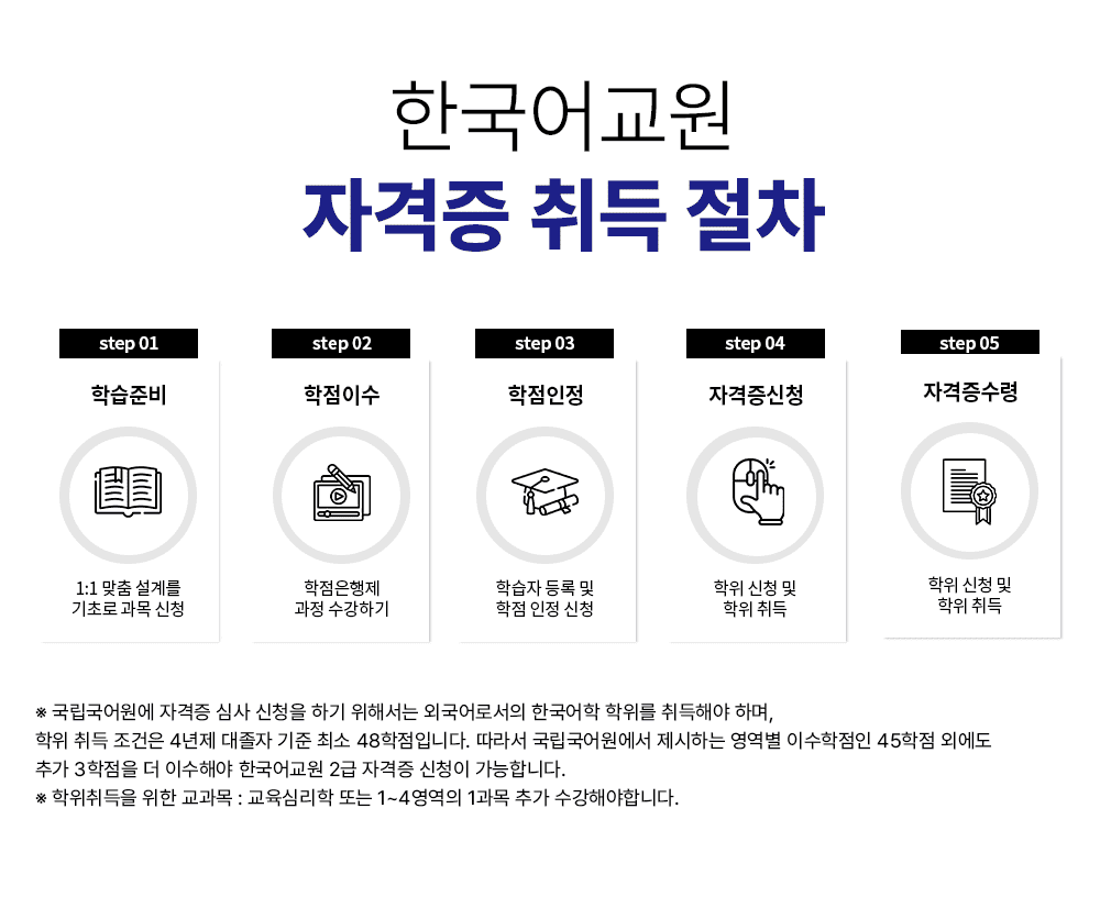 �ѱ���� �ڰ��� ��� ���� STEP 01 �н��غ� 1:1 ���� ���踦 ���ʷ� ���� ��û STEP 02 �����̼� ���������� ���� �����ϱ� STEP 03 �������� �н��� ��� �� ���� ���� ��û STEP 04 �ڰ�����û ���� ��û �� ���� ��� STEP 05 �ڰ������� ���� ��û �� ���� ��� �� ����������� �ڰ��� �ɻ� ��û�� ���ؼ��� �ܱ���μ��� �ѱ����� ������ ����ؾ� �ϸ�, ���� ��� ������ 4���� ������ ���� �ּ� 48�����Դϴ�.���� ������������� �����ϴ� ������ �̼������� 45���� �ܿ��� �߰� 3������ �� �̼��ؾ� �ѱ���� 2�� �ڰ��� ��û�� �����մϴ�. �� ��������� ���� ������ : �����ɸ��� �Ǵ� 1~4������ 1���� �߰� �����ؾ��մϴ�.