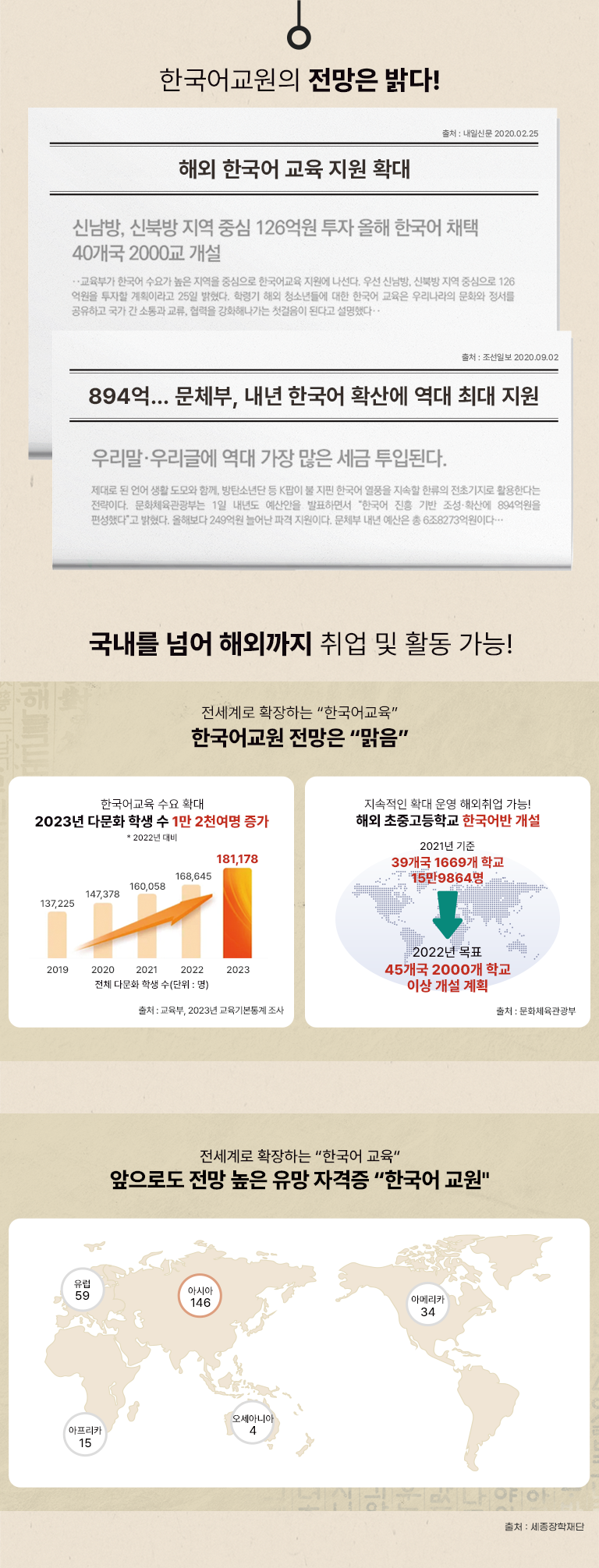 �ѱ������ ������ ���! ��ó : ���ϽŹ� 2020.02.25 �ؿ� �ѱ���� ���� Ȯ��
						��ó : �����Ϻ� 2020.09.02 894��... ��ü��, ���� �ѱ��� Ȯ�꿡 ���� �ִ� ���� 
						������ �Ѿ� �ؿܱ��� ��� �� Ȱ�� ����! ������� Ȯ���ϴ� '�ѱ����' �ѱ���� ������ '����' �ѱ���� ���� Ȯ�� 2023�� �ٹ�ȭ �л� �� 1�� 2õ���� ���� *2022�� ��� ��ü �ٹ�ȭ �л� �� (���� : ��) 2019 137,225 2020 147,378 2021 160,058 2022 168,645 2023 181,178 ��ó : ������ 2023�� �����⺻��� ���� �������� Ȯ�� � �ؿ���� ����! �ؿ� ���߰����б� �ѱ���� ���� 2021�� ���� 39���� 1669�� �б� 15��9864�� -> 2022�� ��ǥ 45���� 2000�� �б� �̻� ���� ��ȹ ��ó : ��ȭü�������� ������� Ȯ���ϴ� '�ѱ��� ����' �����ε� ���� ���� ���� �ڰ��� '�ѱ��� ����' ���� 59 �ƽþ� 146 �Ƹ޸�ī 34 ������ī 15 �����ƴϾ� 4 ��ó : �����������