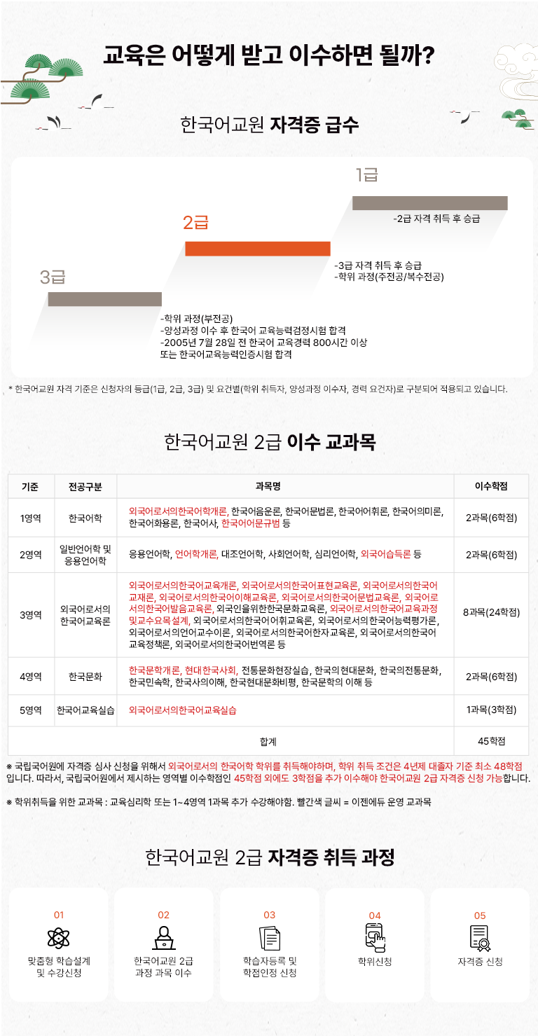 ������ ��� �ް� �̼��ϸ� �ɱ�? �ѱ���� �ڰ��� �޼� 1�� -2�� �ڰ���� �� �±� 2�� -3�� �ڰ� ��� �� �±� -���� ����(������/��������) 3�� -���� ����(������) -�缺���� �̼� �� �ѱ��� �����ɷ°������� �հ�-2005�� 7�� 28�� �� �ѱ��� ������� 800�ð� �̻� �Ǵ� �ѱ�����ɷ��������� �հ� * �ѱ���� �ڰ� ������ ��û���� ���(1��, 2��, 3��) �� ��Ǻ�(���� �����, �缺���� �̼���, ��� �����)�� ���еǾ� ����ǰ� �ֽ��ϴ�. �ѱ���� 2�� �̼� ������ ���� �������� ����� �̼����� 1���� �ѱ����� �ܱ���μ����ѱ����а���, �ѱ��������, �ѱ������, �ѱ�����ַ�, �ѱ����ǹ̷�, �ѱ���ȭ���, �ѱ����, �ѱ����Թ� �� 2����(6����) 2���� �Ϲݾ���� �� �������� ��������, ����а���, ���������, ��ȸ�����, �ɸ������, �ܱ������� �� 2����(6����) 3���� �ܱ���μ��� �ѱ��� ������ �ܱ���μ����ѱ��������, �ܱ���μ����ѱ���ǥ��������, �ܱ���μ����ѱ�����, �ܱ���μ����ѱ������ر�����, �ܱ���μ����ѱ����������, �ܱ���μ����ѱ������������, �ܱ���μ����ѱ���ȭ������, �ܱ���μ����ѱ�����ֱ�����, �ܱ���μ����ѱ���������ױ�����񼳰�, �ܱ���μ����ѱ���ɷ��򰡷�, �ܱ���μ��Ǿ����̷�, �ܱ���μ����ѱ������ڱ�����, �ܱ���μ����ѱ������å��, �ܱ���μ����ѱ�������� ��ܱ���μ��� �ѱ��������, �ܱ���μ��� �ѱ�����,�ܱ���μ��� �ѱ����������, �ܱ���μ����ѱ������ر�����, �ܱ���μ��� �ѱ���ǥ�������� 8����(24����) 4���� �ѱ���ȭ �ѱ����а���, �����ѱ���ȸ, �ѱ����� ����, �ѱ��� ���빮ȭ, �ѱ��μ���, �ѱ��� ���빮ȭ, ���빮ȭ����ǽ�, �ѱ����빮ȭ����, �ѱ������� ���� �� 2����(6����) 5���� �ѱ�����ǽ� �ܱ���μ����ѱ�����ǽ� 1����(3����) �հ� 45���� �� ����������� �ڰ��� �ɻ� ��û�� ���ؼ��� �ܱ���μ��� �ѱ����� ������ ����ؾ� �ϸ�, ���� ��� ������ 4���� ������ ���� �ּ� 48�����Դϴ�.����, ������������� �����ϴ� ������ �̼������� 45���� �ܿ��� �߰� 3������ �� �̼��ؾ� �ѱ���� 2�� �ڰ��� ��û�� �����մϴ�. �� ��������� ���� ������ : �����ɸ��� �Ǵ� 1~4���� 1���� �߰� �����ؾ���. �������� �������� ������� �ѱ���� 2�� �ڰ��� ��� ���� 01 ������ �н����� �� ������û 02 �ѱ���� 2�� ���� ���� �̼� 03 �н��ڵ�� �� �������� ��û 04 ������û 05 �ڰ��� ��û