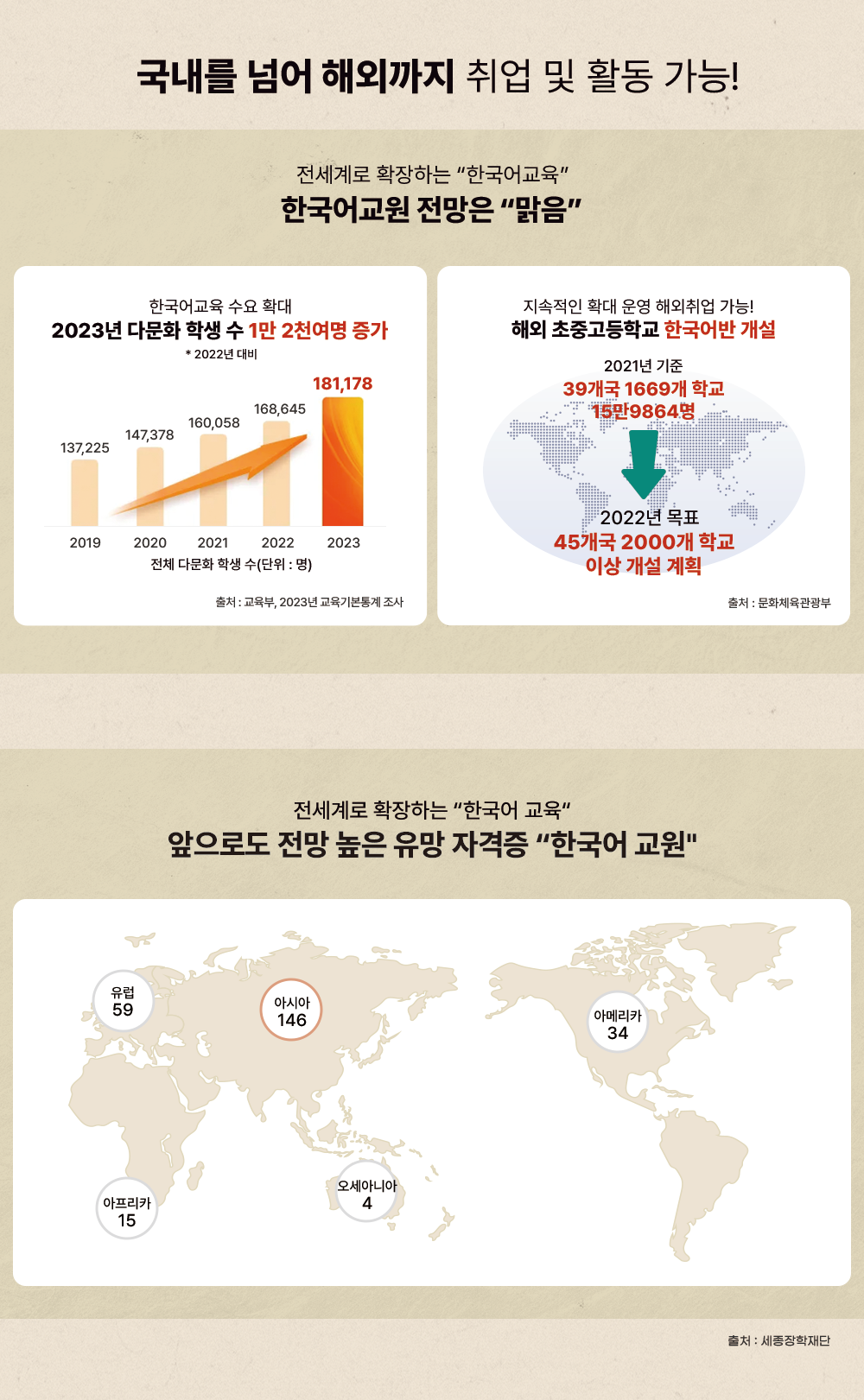 ������ �Ѿ� �ؿܱ��� ��� �� Ȱ�� ����! ������� Ȯ���ϴ� '�ѱ����' �ѱ���� ������ '����' �ѱ���� ���� Ȯ�� 2023�� �ٹ�ȭ �л� �� 1�� 2õ���� ���� *2022�� ��� ��ü �ٹ�ȭ �л� �� (���� : ��) 2019 137,225 2020 147,378 2021 160,058 2022 168,645 2023 181,178 ��ó : ������ 2023�� �����⺻��� ���� �������� Ȯ�� � �ؿ���� ����! �ؿ� ���߰����б� �ѱ���� ���� 2021�� ���� 39���� 1669�� �б� 15��9864�� -> 2022�� ��ǥ 45���� 2000�� �б� �̻� ���� ��ȹ ��ó : ��ȭü�������� ������� Ȯ���ϴ� '�ѱ��� ����' �����ε� ���� ���� ���� �ڰ��� '�ѱ��� ����' ���� 59 �ƽþ� 146 �Ƹ޸�ī 34 ������ī 15 �����ƴϾ� 4 ��ó : �����������