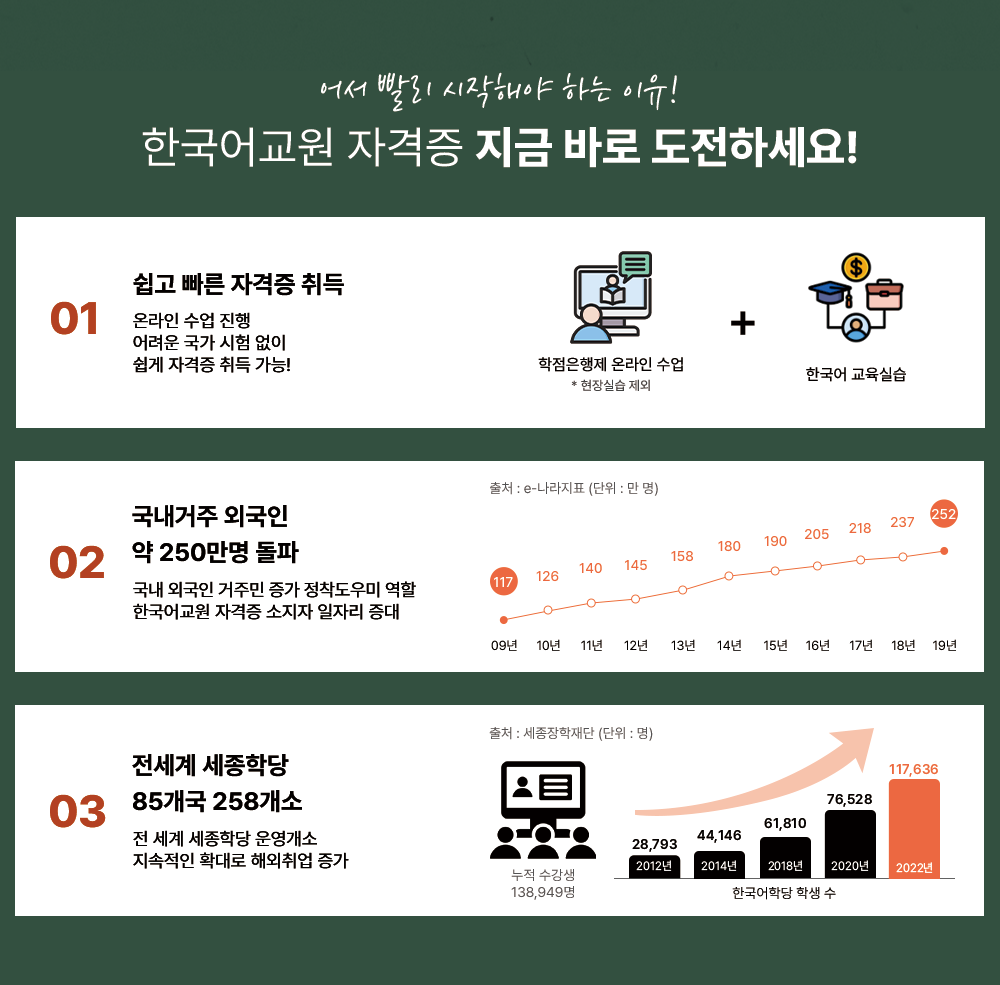 � ���� �����ؾ� �ϴ� ����! �ѱ���� �ڰ��� ���� �ٷ� �����ϼ���! 01 ���� ���� �ڰ��� ��� �¶��� ���� ���� ����� ���� ���� ���� ���� �ڰ��� ��� ����! ���������� �¶��� ���� * ����ǽ� ���� + �ѱ��� �����ǽ� 02 �������� �ܱ��� �� 250���� ���� ���� �ܱ��� ���ֹ� ���� ��������� ���� �ѱ���� �ڰ��� ������ ���ڸ� ���� 09�� 117 10�� 126 11�� 140 12�� 145 13�� 158 14�� 180 15�� 190 16�� 205 17�� 218 18�� 237 19�� 252 ��ó : e������ǥ(���� : ����) 03 ������ �����д� 85���� 258���� �� ���� �����д� ����� �������� Ȯ��� �ؿ���� ���� ���� ������ 138,949�� �ѱ����д� �л� �� 2012�� 28,793 2014�� 44,146 2018�� 61,810 2020�� 76,528 2022�� 117,636 ��ó : �����������(���� : ��)