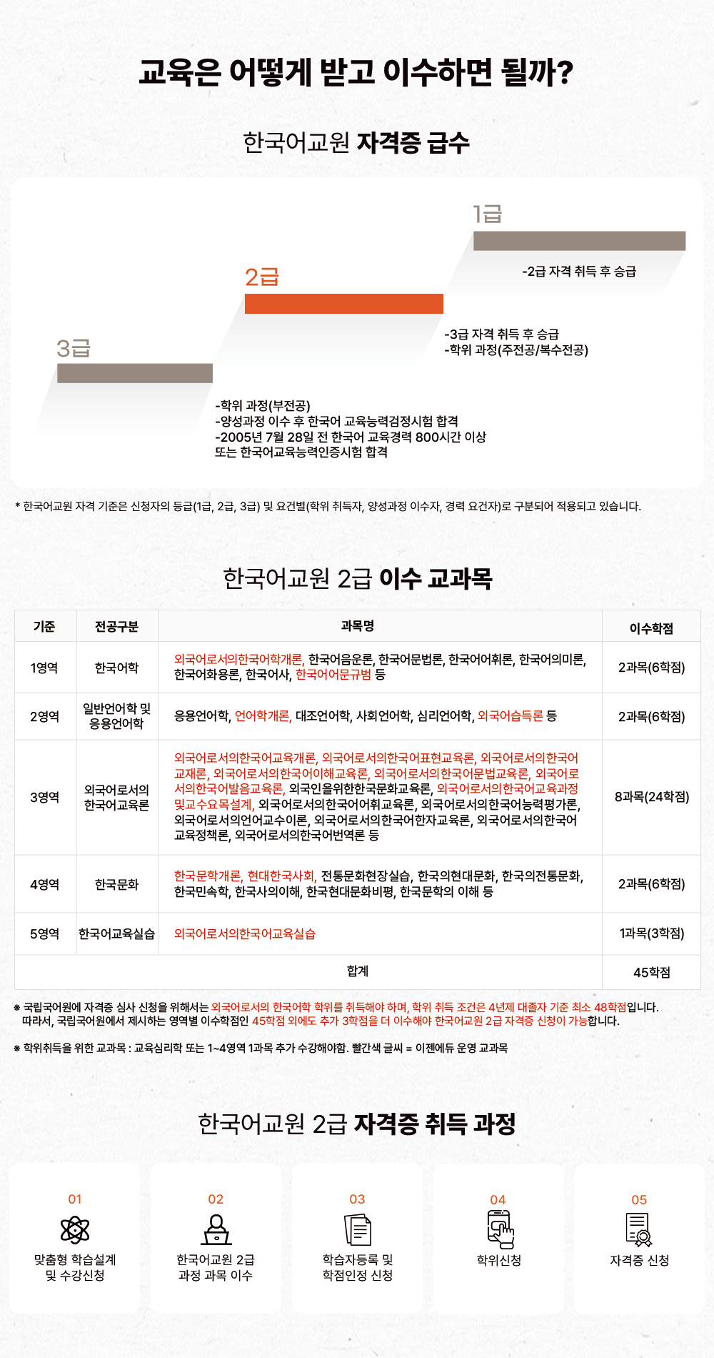 ������ ��� �ް� �̼��ϸ� �ɱ�? �ѱ���� �ڰ��� �޼� 1�� -2�� �ڰ���� �� �±� 2�� -3�� �ڰ� ��� �� �±� -���� ����(������/��������) 3�� -���� ����(������) -�缺���� �̼� �� �ѱ��� �����ɷ°������� �հ�-2005�� 7�� 28�� �� �ѱ��� ������� 800�ð� �̻� �Ǵ� �ѱ�����ɷ��������� �հ� * �ѱ���� �ڰ� ������ ��û���� ���(1��, 2��, 3��) �� ��Ǻ�(���� �����, �缺���� �̼���, ��� �����)�� ���еǾ� ����ǰ� �ֽ��ϴ�. �ѱ���� 2�� �̼� ������ ���� �������� ����� �̼����� 1���� �ѱ����� �ܱ���μ����ѱ����а���, �ѱ��������, �ѱ������, �ѱ�����ַ�, �ѱ����ǹ̷�, �ѱ���ȭ���, �ѱ����, �ѱ����Թ� �� 2����(6����) 2���� �Ϲݾ���� �� �������� ��������, ����а���, ���������, ��ȸ�����, �ɸ������, �ܱ������� �� 2����(6����) 3���� �ܱ���μ��� �ѱ��� ������ �ܱ���μ����ѱ��������, �ܱ���μ����ѱ���ǥ��������, �ܱ���μ����ѱ�����, �ܱ���μ����ѱ������ر�����, �ܱ���μ����ѱ����������, �ܱ���μ����ѱ������������, �ܱ���μ����ѱ���ȭ������, �ܱ���μ����ѱ�����ֱ�����, �ܱ���μ����ѱ���������ױ�����񼳰�, �ܱ���μ����ѱ���ɷ��򰡷�, �ܱ���μ��Ǿ����̷�, �ܱ���μ����ѱ������ڱ�����, �ܱ���μ����ѱ������å��, �ܱ���μ����ѱ�������� ��ܱ���μ��� �ѱ��������, �ܱ���μ��� �ѱ�����,�ܱ���μ��� �ѱ����������, �ܱ���μ����ѱ������ر�����, �ܱ���μ��� �ѱ���ǥ�������� 8����(24����) 4���� �ѱ���ȭ �ѱ����а���, �����ѱ���ȸ, �ѱ����� ����, �ѱ��� ���빮ȭ, �ѱ��μ���, �ѱ��� ���빮ȭ, ���빮ȭ����ǽ�, �ѱ����빮ȭ����, �ѱ������� ���� �� 2����(6����) 5���� �ѱ�����ǽ� �ܱ���μ����ѱ�����ǽ� 1����(3����) �հ� 45���� �� ����������� �ڰ��� �ɻ� ��û�� ���ؼ��� �ܱ���μ��� �ѱ����� ������ ����ؾ� �ϸ�, ���� ��� ������ 4���� ������ ���� �ּ� 48�����Դϴ�.����, ������������� �����ϴ� ������ �̼������� 45���� �ܿ��� �߰� 3������ �� �̼��ؾ� �ѱ���� 2�� �ڰ��� ��û�� �����մϴ�. �� ��������� ���� ������ : �����ɸ��� �Ǵ� 1~4���� 1���� �߰� �����ؾ���. �������� �������� ������� �ѱ���� 2�� �ڰ��� ��� ���� 01 ������ �н����� �� ������û 02 �ѱ���� 2�� ���� ���� �̼� 03 �н��ڵ�� �� �������� ��û 04 ������û 05 �ڰ��� ��û 