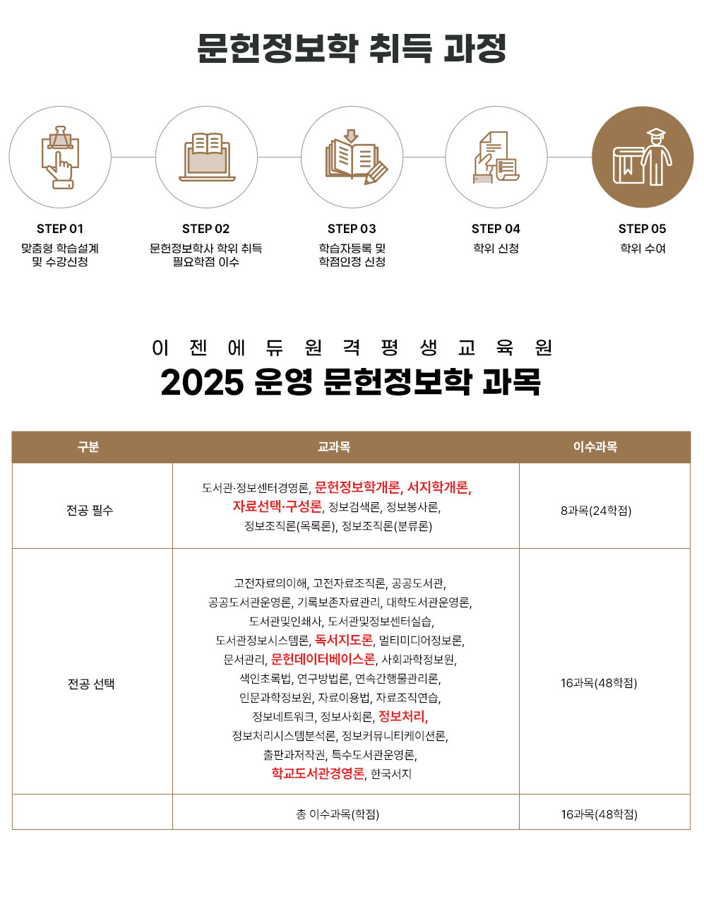 ���������� ��� ���� �����з¿� ���� ��� ���� �� �Ⱓ�� �޶����ϴ�. ��������� �н��ڿ��� �´� 1:1 ������ �н����踦 �����մϴ�.
						4���� ���б� ������: ��� ���� �л� Ÿ���� ����, ��� �Ⱓ 1�� - 1�� 6����, ��� ���� 16���� 48���� �̻�, �̼� ���� ���� 8���� / ���� 8���� �̻�, ������: �л� ����, ���� �� ���� 3�� 6����-4�� ���б� ���� �� �������� ������: �ּ� 1�� 6���� �̻�, 47���� 140���� �̻�, ���� 20���� / ���� 10���� / �ϼ� 17���� �̻�
						���������� ��� ���� STEP 01 ������ �н����� �� ������û, STEP 02���������л� ���� ��� �ʿ����� �̼�, STEP 03 �н��ڵ�� �� �������� ��û, STEP 04 ���� ��û, STEP 05 ���� ����
						�������������������� 2025 � ���� ���������� ���� ���������а���, ���嵥���ͺ��̽���, �ڷἱ�á�������, ����ó��