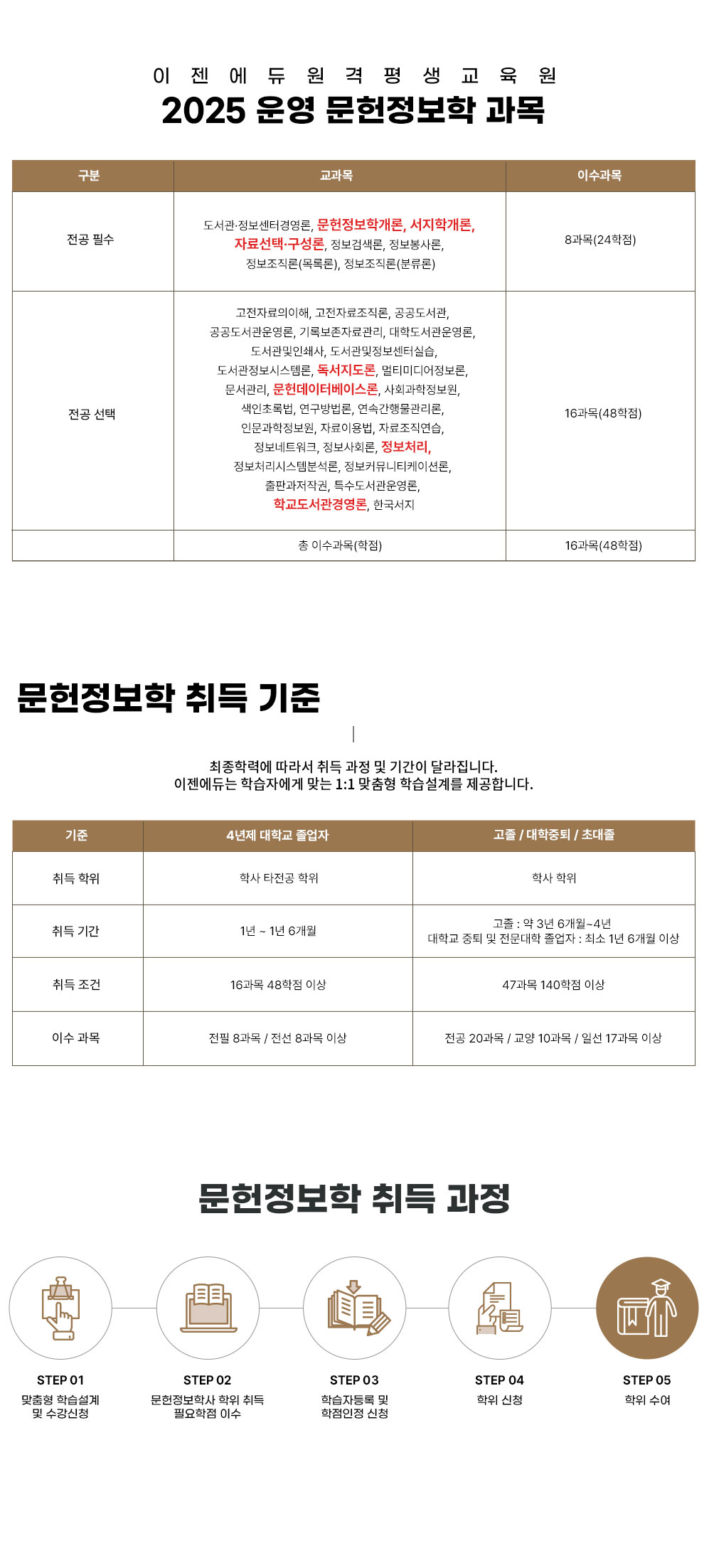 ���������� ��� ���� �����з¿� ���� ��� ���� �� �Ⱓ�� �޶����ϴ�. ��������� �н��ڿ��� �´� 1:1 ������ �н����踦 �����մϴ�.
						4���� ���б� ������: ��� ���� �л� Ÿ���� ����, ��� �Ⱓ 1�� - 1�� 6����, ��� ���� 16���� 48���� �̻�, �̼� ���� ���� 8���� / ���� 8���� �̻�, ������: �л� ����, ���� �� ���� 3�� 6����-4�� ���б� ���� �� �������� ������: �ּ� 1�� 6���� �̻�, 47���� 140���� �̻�, ���� 20���� / ���� 10���� / �ϼ� 17���� �̻�
						���������� ��� ���� STEP 01 ������ �н����� �� ������û, STEP 02���������л� ���� ��� �ʿ����� �̼�, STEP 03 �н��ڵ�� �� �������� ��û, STEP 04 ���� ��û, STEP 05 ���� ����
						�������������������� 2025 � ���������� ���� ���������а���, ���嵥���ͺ��̽���, �ڷἱ�á�������, ����ó��