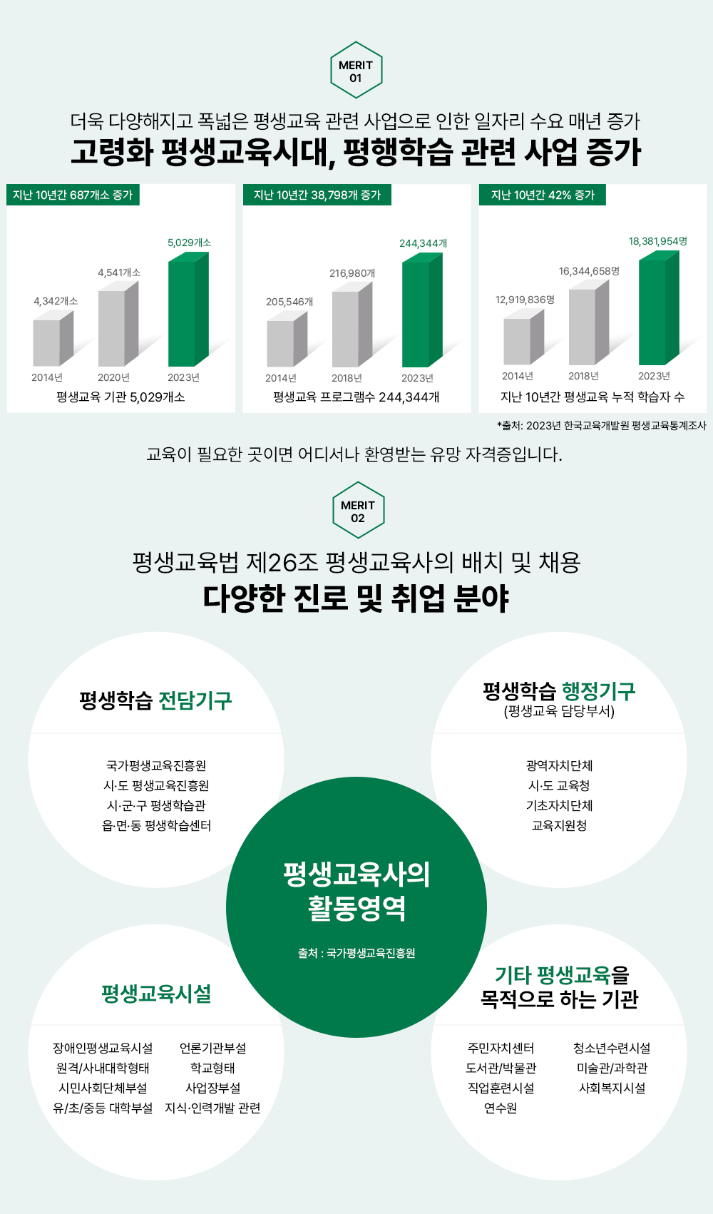 MERIT 01 ��������� �ڰ����� �ָ�޴� ����! ������� ��� �� 2018�� ��� 700�� ���� 2018�� 4,169�� 2020�� 4,541�� 2022�� 4,869�� ������� ���α׷� �� 2012�� ��� 38% ���� 2012�� 178,971�� 2022�� 247,013�� ������� �н��� �� 2012�� ��� 16% ���� 2012�� 1762���� 2022�� 2044���� 100�� �ô�, ������ ������� ��� �ų� ����! ������� ���, ���α׷� ������ ���� ��������� ���� ������ ���� MERIT 02 ��������� ��26�� ����������� ��ġ �� ä�� �پ��� ���� �� ��� �о� ����������� Ȱ������ ��ó : ���������������� / ����н� ����ⱸ - ���������������� �á��������������� �á������� ����н��� �����顤�� ����н����� / ����н� �����ⱸ (������� ���μ�) - ������ġ��ü �á��� ����û ������ġ��ü ��������û / ��������ü� - �������������ü� ����/�系�������� �ùλ�ȸ��ü�μ� �����ߵ���кμ� ��б���μ� �б����� �����μ� ���ġ��η°��� ���� / ��Ÿ ��������� �������� �ϴ� ��� - �ֹ���ġ���� ������/�ڹ��� �����Ʒýü� ������ û�ҳ���ýü� �̼���/���а� ��ȸ�����ü�
