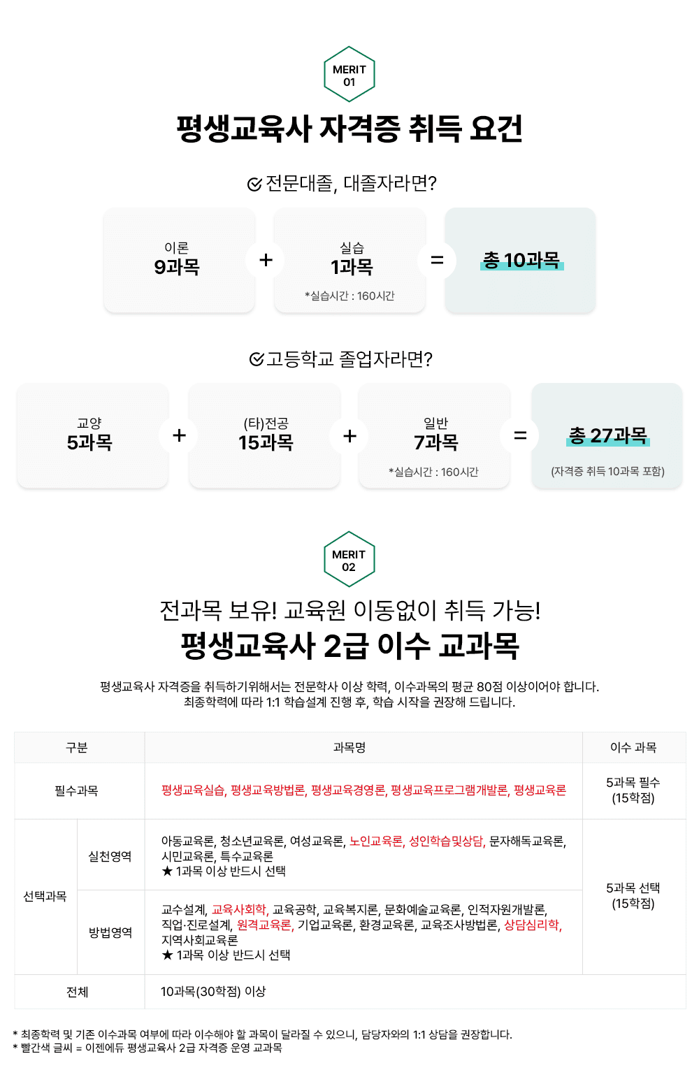 MERIT 01 ��������� �ڰ��� ��� ��� ��������, �����ڶ��? �̷� 9���� + �ǽ� 1���� *�ǽ��ð� : 160�ð� = �� 10���� �����б� �����ڶ��? ���� 5���� + (Ÿ)���� 15���� + �Ϲ� 7���� *�ǽ��ð� : 160�ð� = �� 27���� (�ڰ��� ��� 10���� ����) MERIT 02 ������ ����! ������ �̵����� ��� ����! ��������� 2�� �̼� ������ ��������� �ڰ����� ����ϱ� ���ؼ��� �����л� �̻� �з�, �̼������� ��� 80�� �̻��̾�� �մϴ�. �����з¿� ���� 1:1 �н����� ���� ��, �н� ������ ������ �帳�ϴ�. ���� ����� �̼����� �ʼ����� ��������ǽ�, ������������, ��������濵��, ����������α׷����߷�, ��������� 5���� �ʼ� (15����) ���ð��� ��õ���� �Ƶ�������, û�ҳⱳ����, ����������, ���α�����, �����н��׻��, �����ص�������, �ùα�����, Ư�������� �� 1���� �̻� �ݵ�� ���� ������� ��������, ������ȸ��, ��������, ����������, ��ȭ����������, �����ڿ����߷�,  ���������μ���, ���ݱ�����, ���������, ȯ�汳����, ������������, ���ɸ���, ������ȸ������ �� 1���� �̻� �ݵ�� ���� 5���� ����(15����) ��ü 10����(30����) �̻� * �����з� �� ���� �̼����� ���ο� ���� �̼��ؾ� �� ������ �޶��� �� ������, ����ڿ��� 1:1 ����� �����մϴ�. * ������ �۾� = �������� ��������� 2�� �ڰ��� � ������