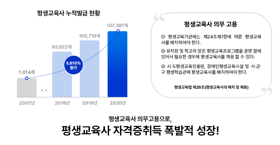 ��������� �����߱� ��Ȳ 2007�� 1,014�� - 2018�� 93,922�� 2019�� 100,710�� 2020�� 107,381�� 5,610% ���� ��������� �ǹ� ���� 1. �������������� ��24�� ��1�׿� ���� ��������縦 ��ġ�Ͽ��� �Ѵ�. 2. ��ġ�� �� �б��� ���� ����������α׷��� ��Կ� �־ �ʿ��� ��� ��������縦 ä���� �� �ִ�. 3. �õ�������������, ��־���������ü� �� �ñ��� ����н����� ��������縦 ��ġ�Ͽ��� �Ѵ�. ��������� �� 26��(����������� ��ġ �� ä��) ��������� �ǹ� �������� ��������� �ڰ��� ��� ������ ����!