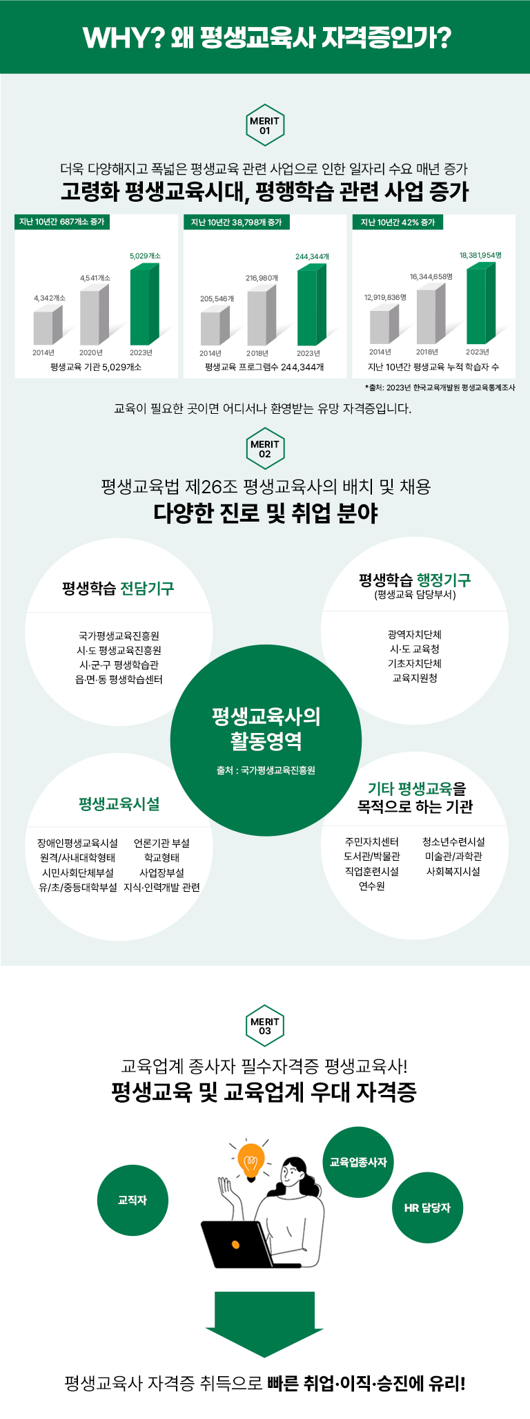 WHY? �� ��������� �ڰ����ΰ�? MERIT 01 ��������� �ڰ����� �ָ�޴� ����! ������� ��� �� 2018�� ��� 700�� ���� 2018�� 4,169�� 2020�� 4,541�� 2022�� 4,869�� ������� ���α׷� �� 2012�� ��� 38% ���� 2012�� 178,971�� 2022�� 247,013�� ������� �н��� �� 2012�� ��� 16% ���� 2012�� 1762���� 2022�� 2044���� 100�� �ô�, ������ ������� ��� �ų� ����! ������� ���, ���α׷� ������ ���� ��������� ���� ������ ���� MERIT 02 ��������� ��26�� ����������� ��ġ �� ä�� �پ��� ���� �� ��� �о� ����������� Ȱ������ ��ó : ���������������� / ����н� ����ⱸ - ���������������� �á��������������� �á������� ����н��� �����顤�� ����н����� / ����н� �����ⱸ (������� ���μ�) - ������ġ��ü �á��� ����û ������ġ��ü ��������û / ��������ü� - �������������ü� ����/�系�������� �ùλ�ȸ��ü�μ� �����ߵ���кμ� ��б���μ� �б����� �����μ� ���ġ��η°��� ���� / ��Ÿ ��������� �������� �ϴ� ��� - �ֹ���ġ���� ������/�ڹ��� �����Ʒýü� ������ û�ҳ���ýü� �̼���/���а� ��ȸ�����ü�  MERIT 03 �������� ������ �ʼ��ڰ��� ���������! ������� �� �������� ��� �ڰ��� ������ ������������ HR ����� -> ��������� �ڰ��� ������� ���� ������������� ����!