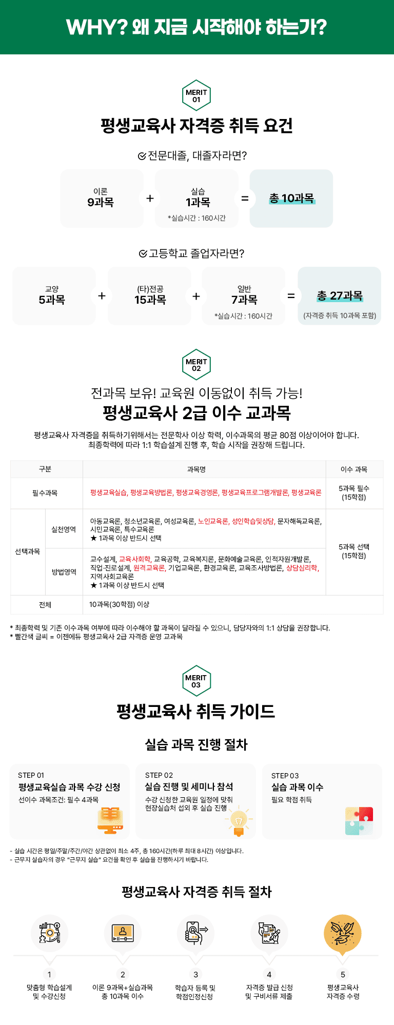 WHY? �� ���� �����ؾ� �ϴ°�? MERIT 01 ��������� �ڰ��� ��� ��� ��������, �����ڶ��? �̷� 9���� + �ǽ� 1���� *�ǽ��ð� : 160�ð� = �� 10���� �����б� �����ڶ��? ���� 5���� + (Ÿ)���� 15���� + �Ϲ� 7���� *�ǽ��ð� : 160�ð� = �� 27���� (�ڰ��� ��� 10���� ����) MERIT 02 ������ ����! ������ �̵����� ��� ����! ��������� 2�� �̼� ������ ��������� �ڰ����� ����ϱ� ���ؼ��� �����л� �̻� �з�, �̼������� ��� 80�� �̻��̾�� �մϴ�. �����з¿� ���� 1:1 �н����� ���� ��, �н� ������ ������ �帳�ϴ�. ���� ����� �̼����� �ʼ����� ��������ǽ�, ������������, ��������濵��, ����������α׷����߷�, ��������� 5���� �ʼ� (15����) ���ð��� ��õ���� �Ƶ�������, û�ҳⱳ����, ����������, ���α�����, �����н��׻��, �����ص�������, �ùα�����, Ư�������� �� 1���� �̻� �ݵ�� ���� ������� ��������, ������ȸ��, ��������, ����������, ��ȭ����������, �����ڿ����߷�,  ���������μ���, ���ݱ�����, ���������, ȯ�汳����, ������������, ���ɸ���, ������ȸ������ �� 1���� �̻� �ݵ�� ���� 5���� ����(15����) ��ü 10����(30����) �̻� * �����з� �� ���� �̼����� ���ο� ���� �̼��ؾ� �� ������ �޶��� �� ������, ����ڿ��� 1:1 ����� �����մϴ�. * ������ �۾� = �������� ��������� 2�� �ڰ��� � ������ MERIT 03 ������� ��� ���̵� �ǽ� ���� ���� ���� STEP 01 ��������ǽ� ���� ���� ��û ���̼� ��������: �ʼ� 4���� STEP 02 �ǽ� ���� �� ���̳� ���� ���� ��û�� ������ ������ ���� ����ǽ�ó ���� �� �ǽ� ���� STEP 03 �ǽ� ���� �̼� �ʿ� ���� ��� - �ǽ� �ð��� ����/�ָ�/�ְ�/�߰� ������� �ּ� 4��, �� 160�ð�(�Ϸ� �ִ� 8�ð�) �̻��Դϴ�. - �ٹ��� �ǽ����� ��� ���ٹ��� �ǽ��� ����� Ȯ�� �� �ǽ��� �����Ͻñ� �ٶ��ϴ�. ��������� �ڰ��� ��� ���� 1 ������ �н����� �� ������û 2 �̷� 9����+�ǽ����� �� 10���� �̼� 3 �н��� ��� �� ����������û  4 �ڰ��� �߱� ��û �� ���񼭷� ����  5 ��������� �ڰ��� ����