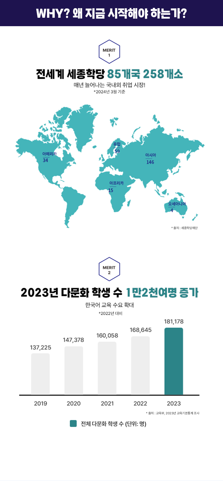 Why �� ���� �����ؾ� �ϴ°�? MERIT 1 ������� Ȯ��Ǵ� �ѱ��� ���� ����! �ѱ� ��ȭ ������ ���ɵ��� ��°� �Բ� �ѱ��� �н��ڵ� �����ϰ� �ֽ��ϴ�! �ѱ���ɷ½���(TOPIK) ������ �� ��ó : ������ �ؿ� ���ߵ��б� �ѱ���� ���� ��Ȳ ��ó : ������ 22.12.31 ���� MERIT 2 �ٹ�ȭ ���� ������ �ѱ���� �ʿ䵵 UP!  �ٹ�ȭ �л� ������ �ٹ�ȭ �л��� Ư���� ������ �ѱ��� ���� �� �б� ���� ������ ���� �ٹ�ȭ �л� ���� ���� Ȯ�� ���� * ��ó : 2022�� ������ �ٹ�ȭ����������ȹ 