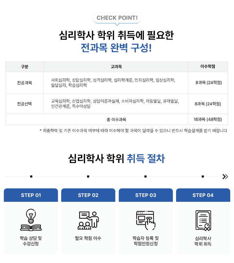 CHECK POINT! �ɸ��� �л� ������濡 �ʿ��� ������ �Ϻ�����! ���� ������ �̼����� �������� �ɸ��� �л� ������濡 �ʿ��� ������ �Ϻ�����! 8���� (24����) �������� �����ɸ���, ����ɸ���, ����̷а�����, �Һ��ڽɸ���, �Ƶ��ߴ�, ���ƹߴ�,�ΰ������, Ư���ƻ�� 8���� (24����) �� �̼����� 16����(48����) * �����з� �� ���� �̼����� ���ο� ���� �̼��ؾ� �� ������ �޶��� �� ������ �ݵ�� �н����踦 �ޱ� �ٶ��ϴ� �ɸ��л� ��� ���� STEP 01 �н� ��� �� ���� ��û STEP 02 �ʿ����� �̼� STEP 03 �н��ڵ�� �� ����������û STEP 04 �ɸ��л� ���� ���