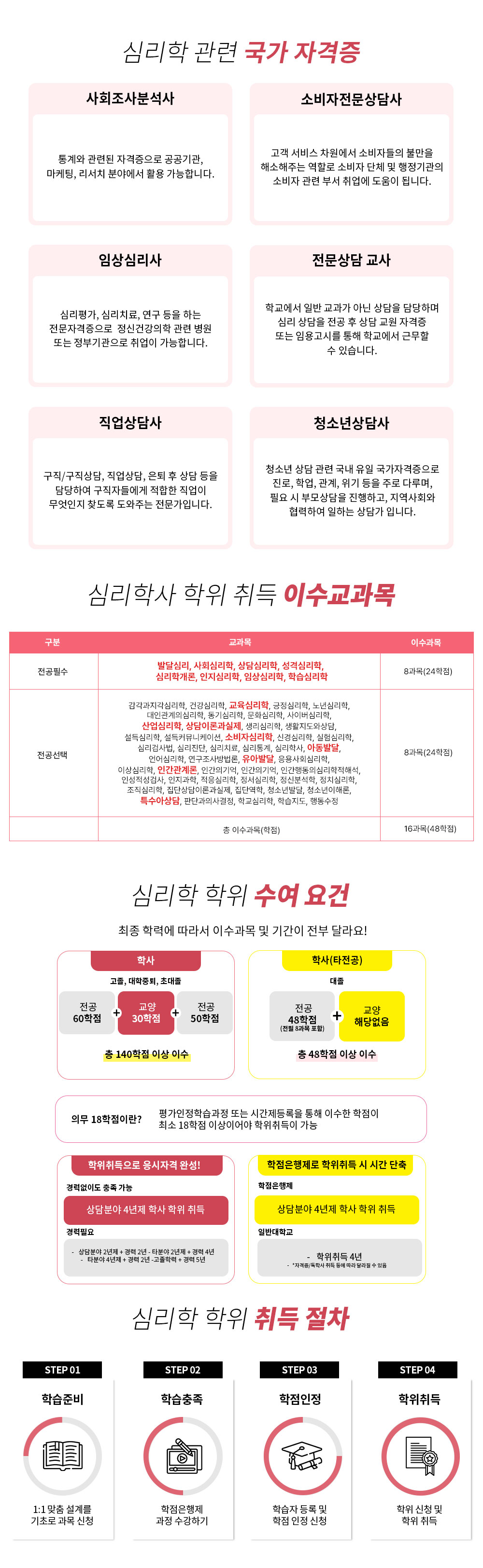 WHY? �� ���� �����ؾ� �ϴ°�? �ɸ��� ���� ���� �ڰ��� ��ȸ���� �м��� - ���� ���õ� �ڰ������� �������, ������, ����ġ �о߿��� Ȱ�밡���մϴ�. �Һ����������� - ���� ���� �������� �Һ��ڵ��� �Ҹ��� �ؼ����ִ� ���ҷ� �Һ��� ��ü �� ��������� �Һ��� ���� �μ� ����� ������ �˴ϴ�. �Ӹ���ɸ��� - �ɸ���, �ɸ�ġ��, ���� ���� �ϴ� �����ڰ�������  ���Űǰ����� ���� ���� �Ǵ� ���α������ ����� �����մϴ�. ������� ���� - �б����� �Ϲ� ������ �ƴ� ����� ����ϸ� �ɸ� ����� ���� �� ��� ���� �ڰ��� �Ǵ� �ӿ���ø� ���� �б����� �ٹ��� �� �ֽ��ϴ�. �������� - ����/�������, �������, ���� �� ��� ���� ����Ͽ� �����ڵ鿡�� ������ ������ �������� ã���� �����ִ� �������Դϴ�. û�ҳ� ���� - û�ҳ� ��� ���� ���� ���� �����ڰ������� ����, �о�, ����, ���� ���� �ַ� �ٷ��, �ʿ� �� �θ����� �����ϰ�, ������ȸ�� �����Ͽ� ���ϴ� ��㰡 �Դϴ�. / �ɸ��� ���� ���� ���� �����з¿� ���� �̼����� �� �Ⱓ�� ���� �޶��! �л� ����, ��������, �ʴ��� ���� 60���� + ���� 30���� + ���� 50���� �� 140���� �̻� �̼� ��, ���� ���� �� �ʴ��� �н����� ��쿡 ���� ���� Ȱ���Ͽ� �������Ⱓ ���� ���� �л�(Ÿ����) ���� ���� 48����(���� 8���� ����) + ���� �ش� ���� �� 48���� �̻� �̼� �ǹ� 18�����̶�? �������н����� ���� �ð��� ����� ���� �̼��� ������ �ּ� 18���� �̻��̾�� ���� ����� ���� / �ɸ��� ���� ��� ���� STEP 01 �н��غ� 1:1 ���� ���踦 ���ʷ� ���� ��û STEP 02 �н����� ���������� ���� �����ϱ� STEP 03 �������� �н��� ��� �� �������� ��û STEP 04 ������� ���� ��û �� ���� ���