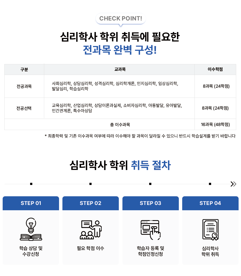 CHECK POINT! �ɸ��� �л� ������濡 �ʿ��� ������ �Ϻ�����! ���� ������ �̼����� �������� �ɸ��� �л� ������濡 �ʿ��� ������ �Ϻ�����! 8���� (24����) �������� �����ɸ���, ����ɸ���, ����̷а�����, �Һ��ڽɸ���, �Ƶ��ߴ�, ���ƹߴ�,�ΰ������, Ư���ƻ�� 8���� (24����) �� �̼����� 16����(48����) * �����з� �� ���� �̼����� ���ο� ���� �̼��ؾ� �� ������ �޶��� �� ������ �ݵ�� �н����踦 �ޱ� �ٶ��ϴ� �ɸ��л� ��� ���� STEP 01 �н� ��� �� ���� ��û STEP 02 �ʿ����� �̼� STEP 03 �н��ڵ�� �� ����������û STEP 04 �ɸ��л� ���� ���