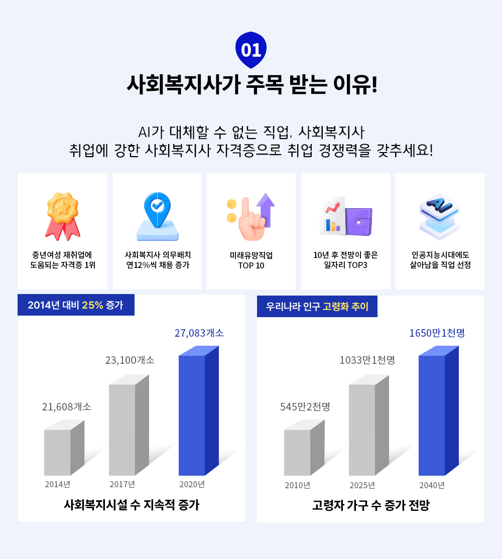 01 ��ȸ�����簡 �ָ�޴� ���� AI�� ��ü�� �� ���� ����, ��ȸ������ ����� ���� ��ȸ������ �ڰ������� ���������� ���߼���! �߳⿩�� ������� ����Ǵ� �ڰ��� 1�� / ��ȸ������ �ǹ���ġ �� 12%�� ä�� ���� / �̷��������� TOP 10 / 10�� �� ������ ���� ���ڸ� TOP3 / �ΰ����ɽô뿡�� ��Ƴ��� ���� ���� / ��ȸ�����ü� �� ������ ���� 2014�� ��� 25% ���� 21608���� 2014�� 23100���� 2017�� 27083���� 2020�� / ������ ���� �� ���� ���� �츮���� �α� ����ȭ ���� 545��2õ�� 2010�� 1033��1õ�� 2025�� 1650��1õ�� 2040�� 