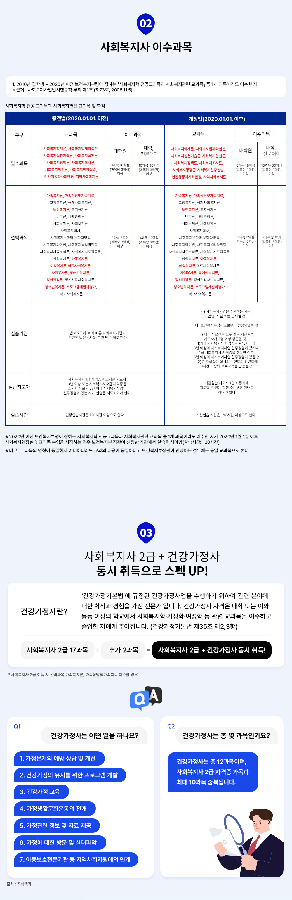 02 ��ȸ������ 2�� + �ǰ������� ���� ������� ���� UP! �ǰ��������? ���ǰ������⺻������ ������ �ǰ���������� �����ϱ� ���Ͽ� ���úо߿� ���� �нİ� ������ ���� ������ �Դϴ�. �ǰ������� �ڰ��� ���� �Ǵ� �̿� ���� �̻��� �б����� ��ȸ�����С������С������� �� ���ñ������� �̼��ϰ� ������ �ڿ��� �־����ϴ�. (�ǰ������⺻�� ��35�� ��2,3��) ��ȸ������2�� 17���� + �߰� 2���� = ��ȸ������2�� + �ǰ������� ���� ���! (�� ��ȸ������ 2�� ��� �� ���ð��� ����������, �������װ���ġ�� �̼��ϴ� ��쿡 �ش�˴ϴ�.) QA Q1 �ǰ�������� � ���� �ϳ���? 1. ���������� ���� ��� �� ���� 2. �ǰ������� ������ ���� ���α׷� ���� 3. �ǰ����� ���� 4. ������Ȱ��ȭ��� ���� 5. �������� ���� �� �ڷ� ���� 6. ������ ���� �湮 �� ���� �ľ� 7. �Ƶ���ȣ������� �� ������ȸ�ڿ����� ���� Q2 �ǰ�������� �� �� �����ΰ���? �ǰ�������� �� 12�����̸�, ��ȸ������ 2�� �ڰ�������� �ִ� 10���� �ߺ��˴ϴ�. 