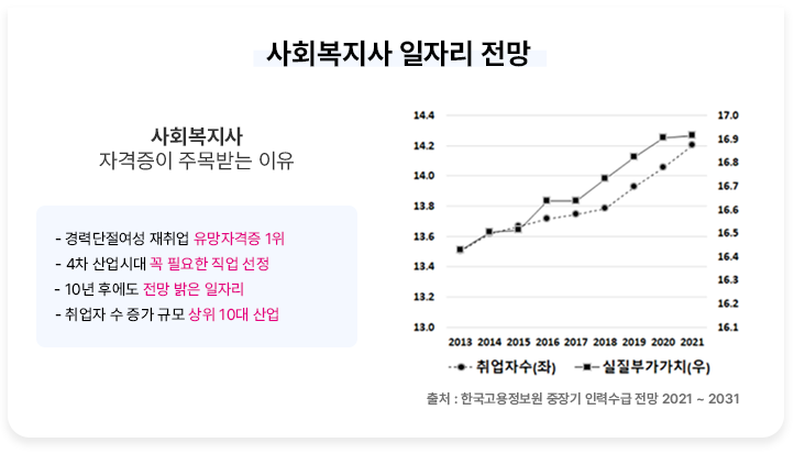 ��ȸ������ ���ڸ� ���� ��ȸ������ �ڰ����� �ָ�޴� ���� - ��´������� ����� �����ڰ��� 1�� - 4�� ����ô� �� �ʿ��� ���� ���� - 10�� �Ŀ��� ���� ���� ���ڸ� ��ȸ������ ����ڼ��� �����ΰ���ġ ��ǥ ��ó : �ѱ����������� ����� �η¼��� ���� 2021 ~ 2031