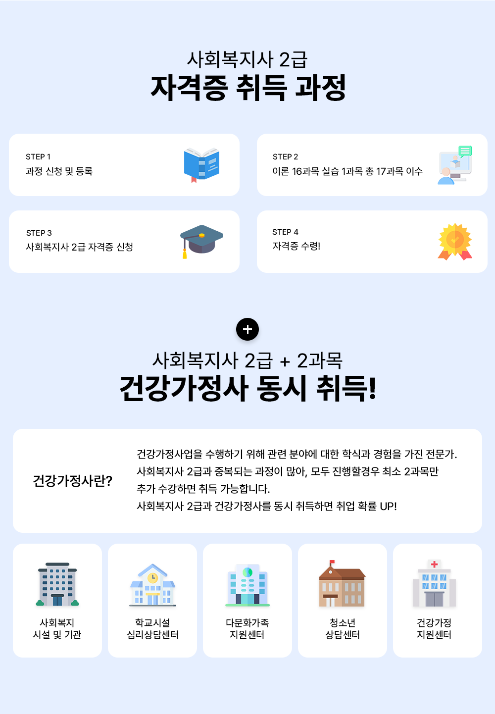 ��ȸ������ 2�� �ڰ��� ��� ���� STEP 1 ���� ��û �� ��� STEP 2 �̷� 16���� �ǽ� 1���� �� 17���� �̼�  STEP 3 ��ȸ������ 2�� �ڰ��� ��û  STEP 4 �ڰ��� ����! + ��ȸ������ 2�� + 2���� �ǰ������� ���� ���! �ǰ������� �ǰ���������� �����ϱ� ���� ���� �о߿� ���� �нİ� ������ ���� ������. ��ȸ������ 2�ް� �ߺ��Ǵ� ������ ����, ��� ������ ��� �ּ� 2���� �߰� �����ϸ� ��� �����մϴ�. ��ȸ������ 2�ް� �ǰ������縦 ���� ����ϸ� ��� Ȯ�� UP! ��ȸ���� �ü� �� ��� �б��ü� �ɸ���㼾�� �ٹ�ȭ���� �������� û�ҳ� ��㼾�� �ǰ����� ��������