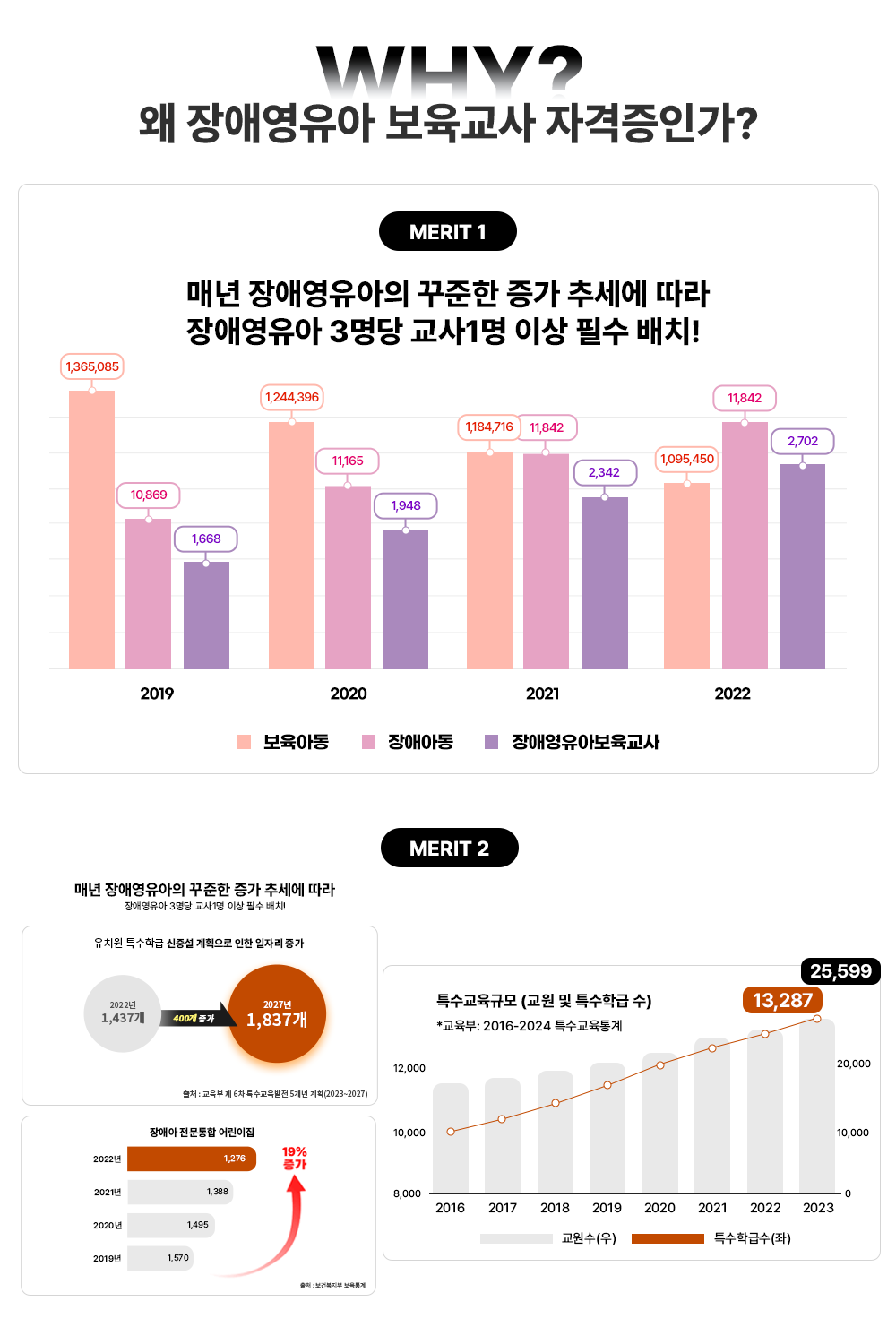 WHY? WHY? �� ��ֿ����� �������� �ڰ����ΰ�? MERIT 1 �ų� ��ֿ������� ������ ���� �߼��� ���� ��ֿ����� 3���� ����1�� �̻� �ʼ� ��ġ! MERIT 2 �ų� ��ֿ������� ������ ���� �߼��� ���� ��ֿ����� 3���� ����1�� �̻� �ʼ� ��ġ! ��ġ�� Ư���б� ������ ��ȹ���� ���� ���ڸ� ���� 2022�� 1,437�� 400�� ���� 2027�� 1,837�� ��ó : ������ �� 6�� Ư���������� 5���� ��ȹ(2023~2027) / ��־� �������� ����� 2019�� 1,570 202�� 1,495 2021�� 1,388 2022�� ,276 19% ���� ��ó : ���Ǻ����� �������
