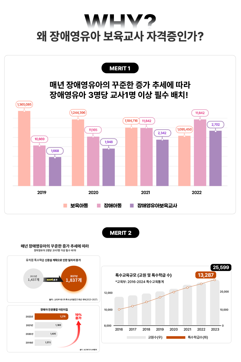 WHY? MERIT 1 �ų� ��ֿ������� ������ ���� �߼��� ���� ��ֿ����� 3���� ����1�� �̻� �ʼ� ��ġ! MERIT 2 �ų� ��ֿ������� ������ ���� �߼��� ���� ��ֿ����� 3���� ����1�� �̻� �ʼ� ��ġ! ��ġ�� Ư���б� ������ ��ȹ���� ���� ���ڸ� ���� 2022�� 1,437�� 400�� ���� 2027�� 1,837�� ��ó : ������ �� 6�� Ư���������� 5���� ��ȹ(2023~2027) / ��־� �������� ����� 2019�� 1,570 202�� 1,495 2021�� 1,388 2022�� ,276 19% ���� ��ó : ���Ǻ����� �������