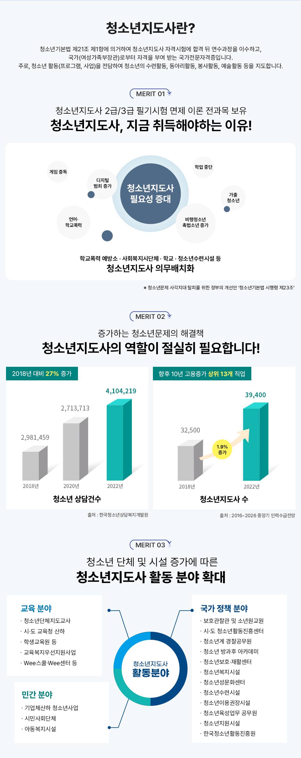 û�ҳ��������? û�ҳ�⺻�� ��21�� ��1�׿� �ǰ��Ͽ� û�ҳ������� �ڰݽ��迡 �հ� �� ���������� �̼��ϰ�, ����(�������������)�κ��� �ڰ��� �ο� �޴� ���������ڰ����Դϴ�. �ַ�, û�ҳ� Ȱ��(���α׷�, ���)�� �����Ͽ� û�ҳ��� ����Ȱ��, ���Ƹ�Ȱ��, ����Ȱ��, ����Ȱ�� ���� �����մϴ�. MERIT 01 û�ҳ������� 2��/3�� �ʱ���� ���� �̷� ������ ���� û�ҳ�������, ���� ����ؾ��ϴ� ����! û�ҳ������� �ʿ伺 ���� �����ߵ� �����й��� ���� ����б����� ����û�ҳ��˹��ҳ����� ����û�ҳ� �о��ߴ� �б����� ������б����� ����� �� ��ȸ�����ô�ü �� �б� �� û�ҳ���ýü� �� û�ҳ������� �ǹ���ġȭ �� û�ҳ⹮�� �簢���� Ż�Ǹ� ���� ������ ������ ��û�ҳ�⺻�� ����� ��23���� MERIT 02 �����ϴ� û�ҳ⹮���� �ذ�å û�ҳ��������� ������ ������ �ʿ��մϴ�! û�ҳ� ���Ǽ� 2018�� 2,981,459 2020�� 2,713,713 2022�� 4,104,219 2018�� ��� 27% ���� ��ó : �ѱ�û�ҳ��㺹�����߿� û�ҳ������� �� 2018�� 32,500 1.9% ���� 2022�� 39,400 ���� 10�� �������� ���� 13�� ���� ��ó : 2016~2026 ����� �η¼������� MERIT 03 û�ҳ� ��ü �� �ü� ������ ���� û�ҳ������� Ȱ�� �о� Ȯ�� û�ҳ������� Ȱ���о� �����о� û�ҳ��ü�������� �á��� ����û ���� �л������� �� ���������켱������� Wee����Wee���� �� �ΰ��о� ���ü���� û�ҳ��� �ùλ�ȸ��ü �Ƶ������ü� ���� ��å �о� ��ȣ������ �� �ҳ������ �á��� û�ҳ�Ȱ�����＾�� û�ҳ�� ���������� û�ҳ� ����� ��ī���� û�ҳ⺸ȣ����Ȱ���� û�ҳ⺹���ü� û�ҳ⼺��ȭ���� û�ҳ���ýü� û�ҳ��̿����ü� û�ҳ��������� ������ û�ҳ������ü� �ѱ�û�ҳ�Ȱ�������