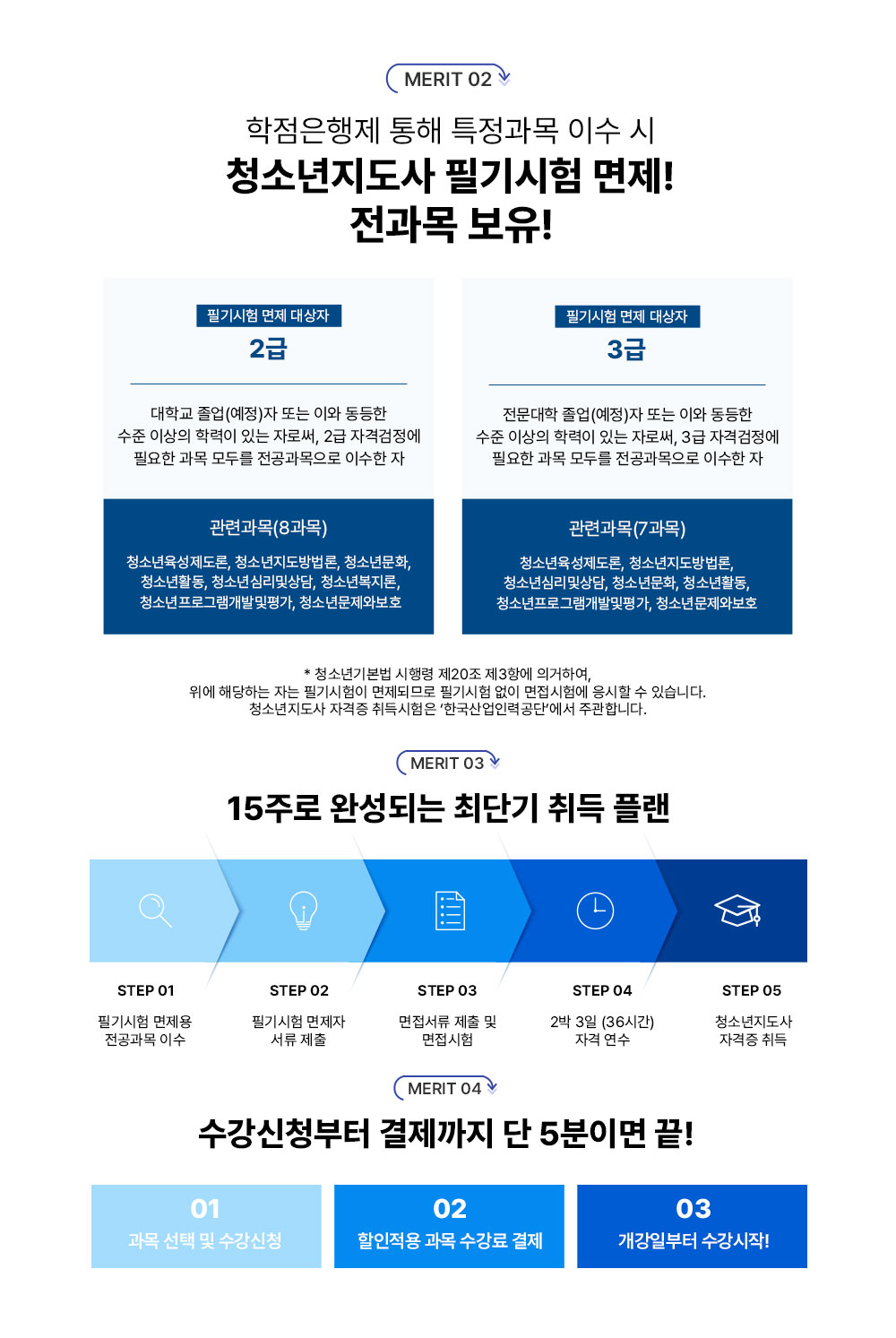 MERIT 01 ���������� ���� Ư������ �̼� �� û�ҳ������� �ʱ���� ����! �ʱ���� ���� ����� 2�� ���б� ����(����)�� �Ǵ� �̿� ������ ���� �̻��� �з��� �ִ� �ڷν�, 2�� �ڰݰ����� �ʿ��� ���� ��θ� ������������ �̼��� �� ���ð���(8����) û�ҳ�����������, û�ҳ����������, û�ҳ⹮ȭ, û�ҳ�Ȱ��, û�ҳ�ɸ��׻��, û�ҳ⺹����, û�ҳ����α׷����߹���, û�ҳ⹮���ͺ�ȣ / �ʱ���� ���� ����� 3�� �������� ����(����)�� �Ǵ� �̿� ������ ���� �̻��� �з��� �ִ� �ڷν�, 3�� �ڰݰ����� �ʿ��� ���� ��θ� ������������ �̼��� �� ���ð���(7����) û�ҳ�����������, û�ҳ����������, û�ҳ�ɸ��׻��, û�ҳ⹮ȭ, û�ҳ�Ȱ��, û�ҳ����α׷����߹���, û�ҳ⹮���ͺ�ȣ * û�ҳ�⺻�� ����� ��20�� ��3�׿� �ǰ��Ͽ�, ���� �ش��ϴ� �ڴ� �ʱ������ �����ǹǷ� �ʱ���� ���� �������迡 ������ �� �ֽ��ϴ�. û�ҳ������� �ڰ��� �������� ���ѱ�����η°��ܡ����� �ְ��մϴ�. MERIT 02 15�ַ� �ϼ��Ǵ� �ִܱ� ��� �÷� SETP 01 �ʱ���� ������ �������� �̼� STEP 02 �ʱ���� ������ ���� ���� STEP 03 �������� ���� �� �������� STEP 04 3�� 4�� (36�ð�) �ڰ� ���� STEP 05 û�ҳ������� �ڰ��� ���