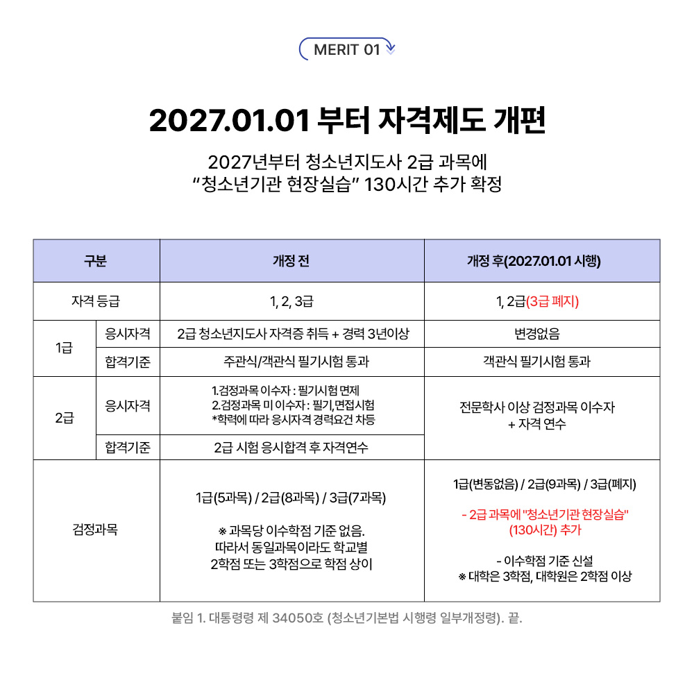 MERIT 01 ���������� ���� Ư������ �̼� �� û�ҳ������� �ʱ���� ����! �ʱ���� ���� ����� 2�� ���б� ����(����)�� �Ǵ� �̿� ������ ���� �̻��� �з��� �ִ� �ڷν�, 2�� �ڰݰ����� �ʿ��� ���� ��θ� ������������ �̼��� �� ���ð���(8����) û�ҳ�����������, û�ҳ����������, û�ҳ⹮ȭ, û�ҳ�Ȱ��, û�ҳ�ɸ��׻��, û�ҳ⺹����, û�ҳ����α׷����߹���, û�ҳ⹮���ͺ�ȣ / �ʱ���� ���� ����� 3�� �������� ����(����)�� �Ǵ� �̿� ������ ���� �̻��� �з��� �ִ� �ڷν�, 3�� �ڰݰ����� �ʿ��� ���� ��θ� ������������ �̼��� �� ���ð���(7����) û�ҳ�����������, û�ҳ����������, û�ҳ�ɸ��׻��, û�ҳ⹮ȭ, û�ҳ�Ȱ��, û�ҳ����α׷����߹���, û�ҳ⹮���ͺ�ȣ * û�ҳ�⺻�� ����� ��20�� ��3�׿� �ǰ��Ͽ�, ���� �ش��ϴ� �ڴ� �ʱ������ �����ǹǷ� �ʱ���� ���� �������迡 ������ �� �ֽ��ϴ�. û�ҳ������� �ڰ��� �������� ���ѱ�����η°��ܡ����� �ְ��մϴ�. MERIT 02 15�ַ� �ϼ��Ǵ� �ִܱ� ��� �÷� SETP 01 �ʱ���� ������ �������� �̼� STEP 02 �ʱ���� ������ ���� ���� STEP 03 �������� ���� �� �������� STEP 04 3�� 4�� (36�ð�) �ڰ� ���� STEP 05 û�ҳ������� �ڰ��� ���