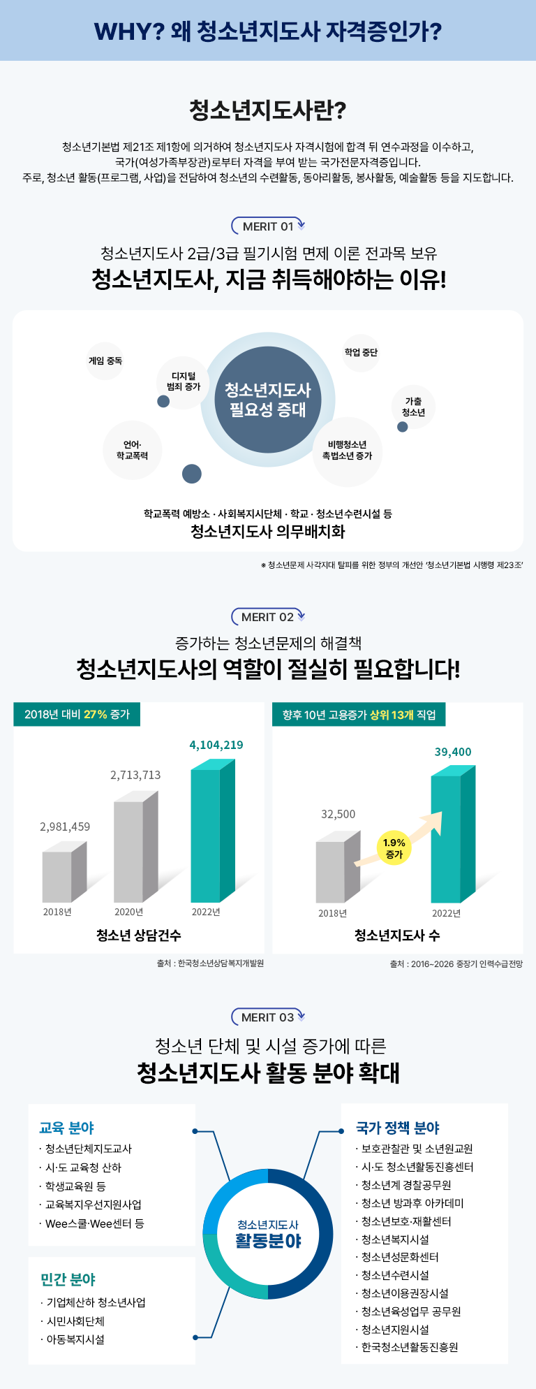 WHY? �� û�ҳ������� �ڰ����ΰ�? û�ҳ��������? û�ҳ�⺻�� ��21�� ��1�׿� �ǰ��Ͽ� û�ҳ������� �ڰݽ��迡 �հ� �� ���������� �̼��ϰ�, ����(�������������)�κ��� �ڰ��� �ο� �޴� ���������ڰ����Դϴ�. �ַ�, û�ҳ� Ȱ��(���α׷�, ���)�� �����Ͽ� û�ҳ��� ����Ȱ��, ���Ƹ�Ȱ��, ����Ȱ��, ����Ȱ�� ���� �����մϴ�. MERIT 01 û�ҳ������� 2��/3�� �ʱ���� ���� �̷� ������ ���� û�ҳ�������, ���� ����ؾ��ϴ� ����! û�ҳ������� �ʿ伺 ���� �����ߵ� �����й��� ���� ����б����� ����û�ҳ��˹��ҳ����� ����û�ҳ� �о��ߴ� �б����� ������б����� ����� �� ��ȸ�����ô�ü �� �б� �� û�ҳ���ýü� �� û�ҳ������� �ǹ���ġȭ �� û�ҳ⹮�� �簢���� Ż�Ǹ� ���� ������ ������ ��û�ҳ�⺻�� ����� ��23���� MERIT 02 �����ϴ� û�ҳ⹮���� �ذ�å û�ҳ��������� ������ ������ �ʿ��մϴ�! û�ҳ� ���Ǽ� 2018�� 2,981,459 2020�� 2,713,713 2022�� 4,104,219 2018�� ��� 27% ���� ��ó : �ѱ�û�ҳ��㺹�����߿� û�ҳ������� �� 2018�� 32,500 1.9% ���� 2022�� 39,400 ���� 10�� �������� ���� 13�� ���� ��ó : 2016~2026 ����� �η¼������� MERIT 03 û�ҳ� ��ü �� �ü� ������ ���� û�ҳ������� Ȱ�� �о� Ȯ�� û�ҳ������� Ȱ���о� �����о� û�ҳ��ü�������� �á��� ����û ���� �л������� �� ���������켱������� Wee����Wee���� �� �ΰ��о� ���ü���� û�ҳ��� �ùλ�ȸ��ü �Ƶ������ü� ���� ��å �о� ��ȣ������ �� �ҳ������ �á��� û�ҳ�Ȱ�����＾�� û�ҳ�� ���������� û�ҳ� ����� ��ī���� û�ҳ⺸ȣ����Ȱ���� û�ҳ⺹���ü� û�ҳ⼺��ȭ���� û�ҳ���ýü� û�ҳ��̿����ü� û�ҳ��������� ������ û�ҳ������ü� �ѱ�û�ҳ�Ȱ�������