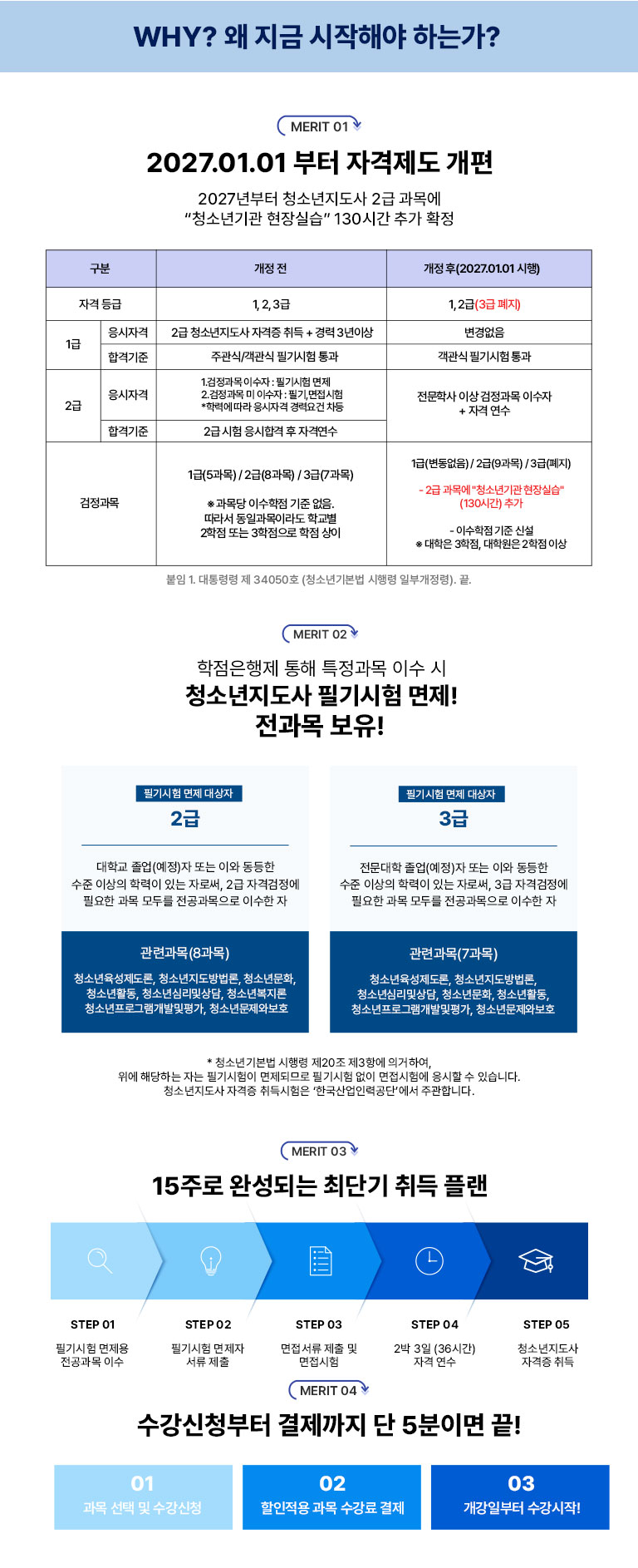 WHY �� ���� �����ؾ� �ϴ°�? MERIT 01 ���������� ���� Ư������ �̼� �� û�ҳ������� �ʱ���� ����! �ʱ���� ���� ����� 2�� ���б� ����(����)�� �Ǵ� �̿� ������ ���� �̻��� �з��� �ִ� �ڷν�, 2�� �ڰݰ����� �ʿ��� ���� ��θ� ������������ �̼��� �� ���ð���(8����) û�ҳ�����������, û�ҳ����������, û�ҳ⹮ȭ, û�ҳ�Ȱ��, û�ҳ�ɸ��׻��, û�ҳ⺹����, û�ҳ����α׷����߹���, û�ҳ⹮���ͺ�ȣ / �ʱ���� ���� ����� 3�� �������� ����(����)�� �Ǵ� �̿� ������ ���� �̻��� �з��� �ִ� �ڷν�, 3�� �ڰݰ����� �ʿ��� ���� ��θ� ������������ �̼��� �� ���ð���(7����) û�ҳ�����������, û�ҳ����������, û�ҳ�ɸ��׻��, û�ҳ⹮ȭ, û�ҳ�Ȱ��, û�ҳ����α׷����߹���, û�ҳ⹮���ͺ�ȣ * û�ҳ�⺻�� ����� ��20�� ��3�׿� �ǰ��Ͽ�, ���� �ش��ϴ� �ڴ� �ʱ������ �����ǹǷ� �ʱ���� ���� �������迡 ������ �� �ֽ��ϴ�. û�ҳ������� �ڰ��� �������� ���ѱ�����η°��ܡ����� �ְ��մϴ�. MERIT 02 15�ַ� �ϼ��Ǵ� �ִܱ� ��� �÷� SETP 01 �ʱ���� ������ �������� �̼� STEP 02 �ʱ���� ������ ���� ���� STEP 03 �������� ���� �� �������� STEP 04 3�� 4�� (36�ð�) �ڰ� ���� STEP 05 û�ҳ������� �ڰ��� ���