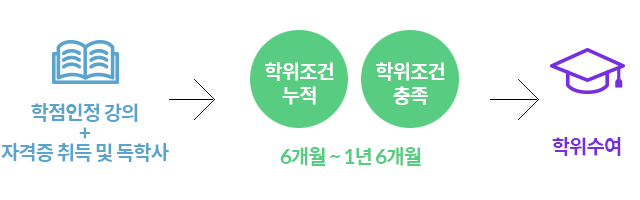 �������� �������ΰ�� ���к�������+�ڰ������ �� ���л�� �������Ǵ���+������������=6����~1��6������ �Ⱓ �� ���������� �ްԵ˴ϴ�