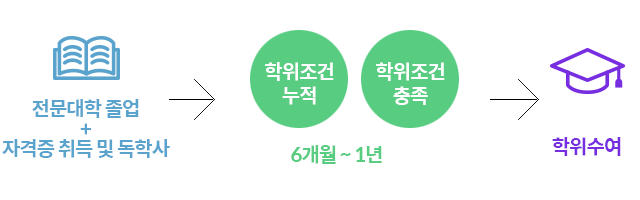 �������� ������ Ÿ���� ����� ���Ұ�� ���к�������+�ڰ������ �� ���л�� �������Ǵ���+������������=6����~1���� �Ⱓ�� ���������� �ްԵ˴ϴ�